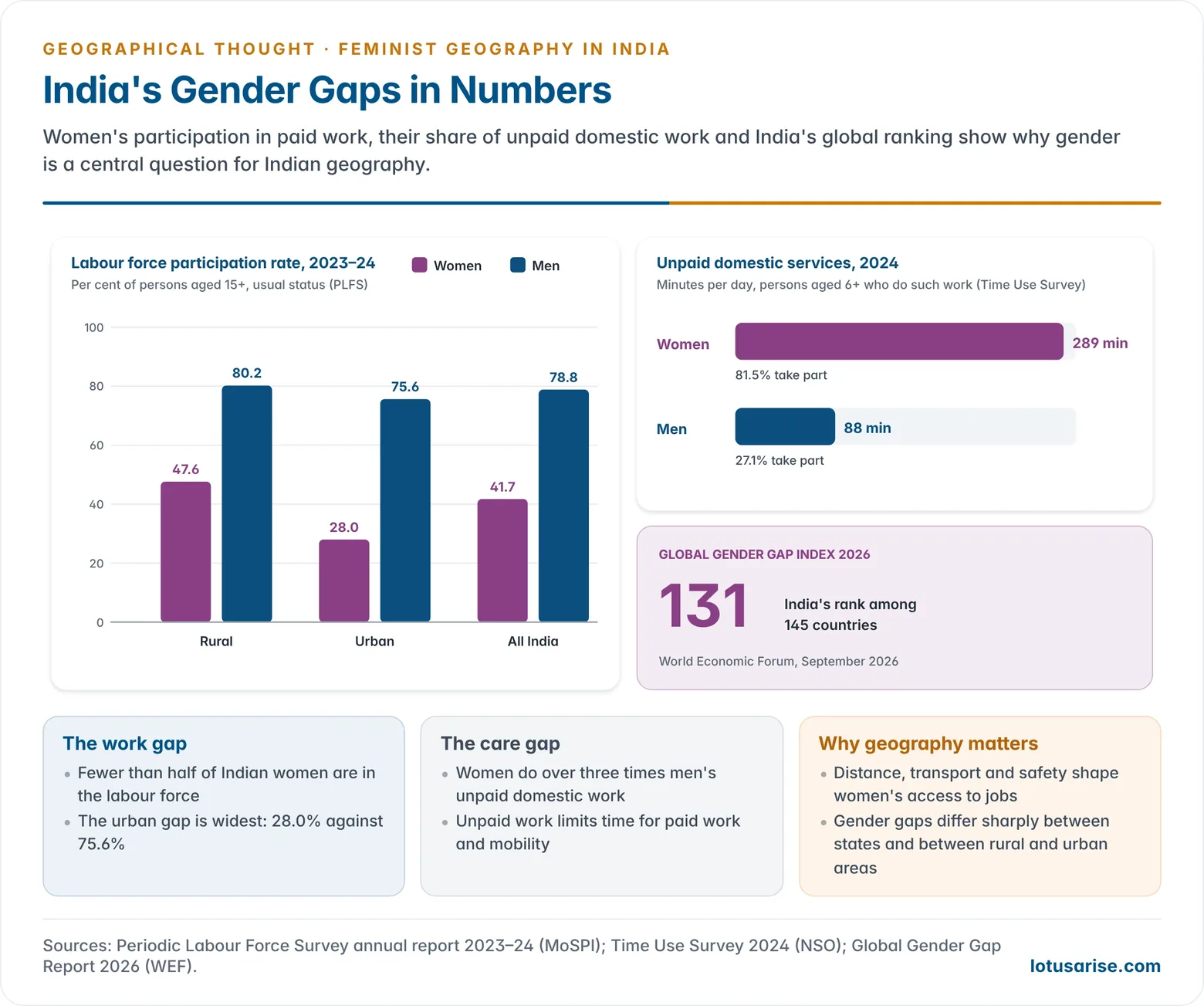 Bar charts of gender gaps in India: female and male labour force participation rates in 2023-24 for rural, urban and all-India areas from the Periodic Labour Force Survey, and minutes per day spent on unpaid domestic services by women and men from the Time Use Survey 2024, with India's Global Gender Gap rank