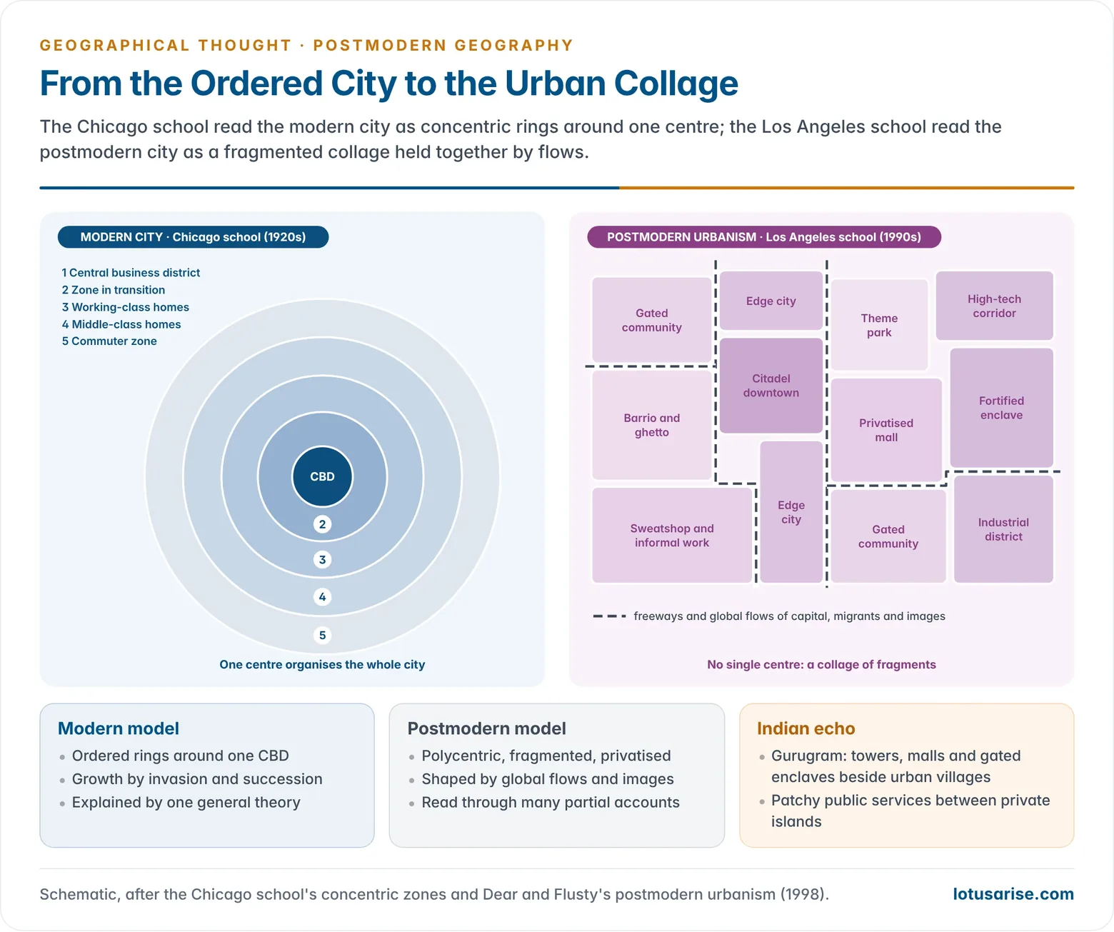 Comparison of the modern city model of the Chicago school, with concentric zones ordered around a single central business district, and the postmodern urbanism of the Los Angeles school, a fragmented polycentric collage of edge cities, gated enclaves, theme parks, ghettos and corridors linked by flows, with the features of each