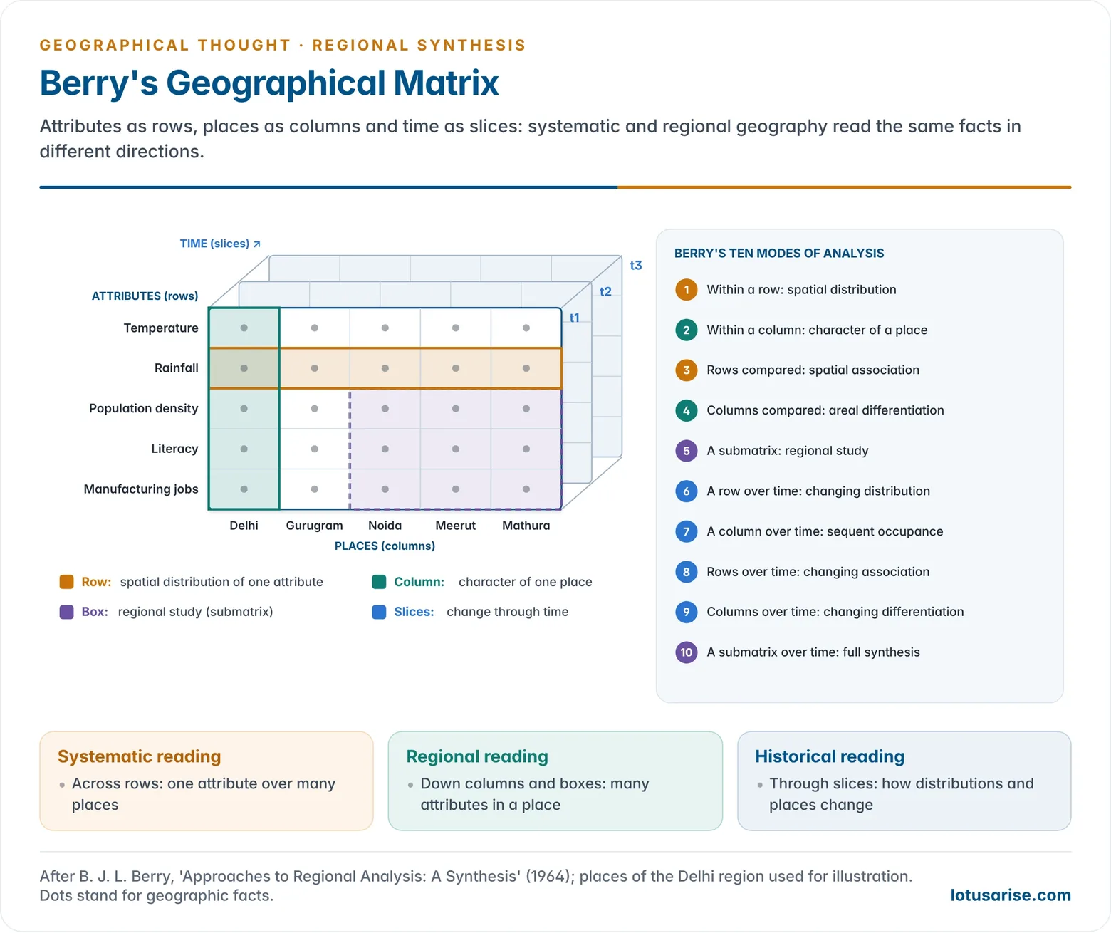 Berry's geographical matrix drawn as a three-dimensional block with attributes as rows, places in the Delhi region as columns and time as stacked slices, showing how reading a row gives spatial distribution, a column gives the character of a place, a submatrix gives regional study and comparisons through time give sequent occupance
