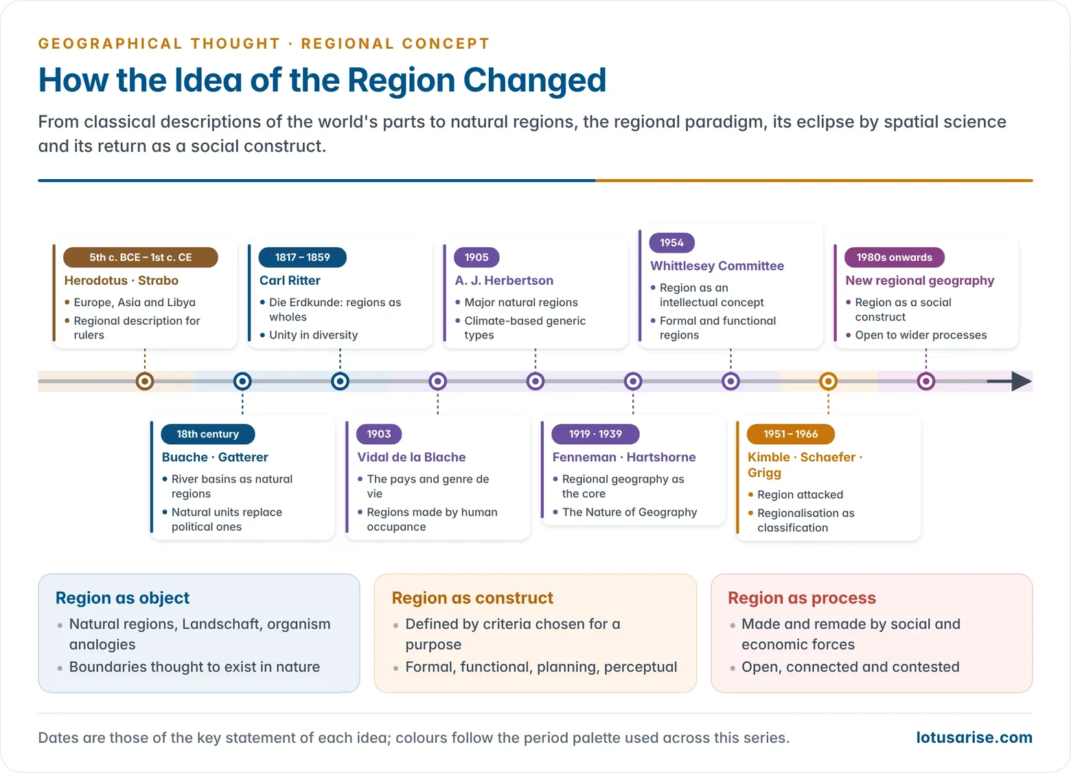 Timeline of the regional concept from Herodotus and Strabo through Buache and Gatterer's natural regions, Ritter, Herbertson's natural regions (1905), Vidal's pays, Fenneman (1919) and Hartshorne (1939), the Whittlesey Committee (1954), the attacks of Kimble and Schaefer, Grigg and Bunge's debate on regional logic, and the new regional geography of the 1980s