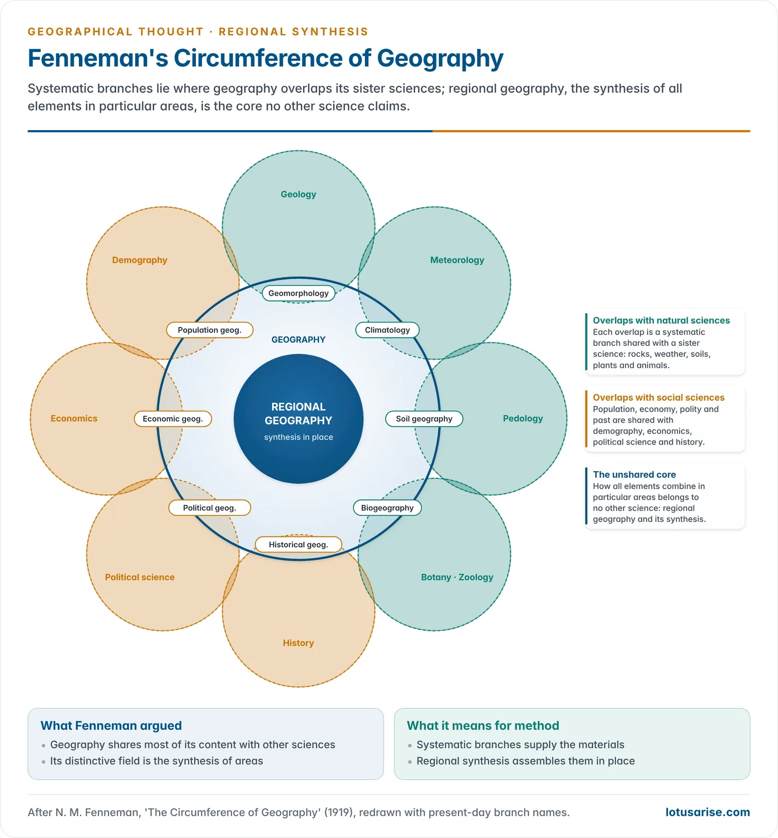 Modern rendering of Fenneman's circumference of geography: systematic branches such as geomorphology, climatology, biogeography, economic, population, political and historical geography lie where geography overlaps its sister sciences, while regional geography forms the unshared core where all elements are synthesised