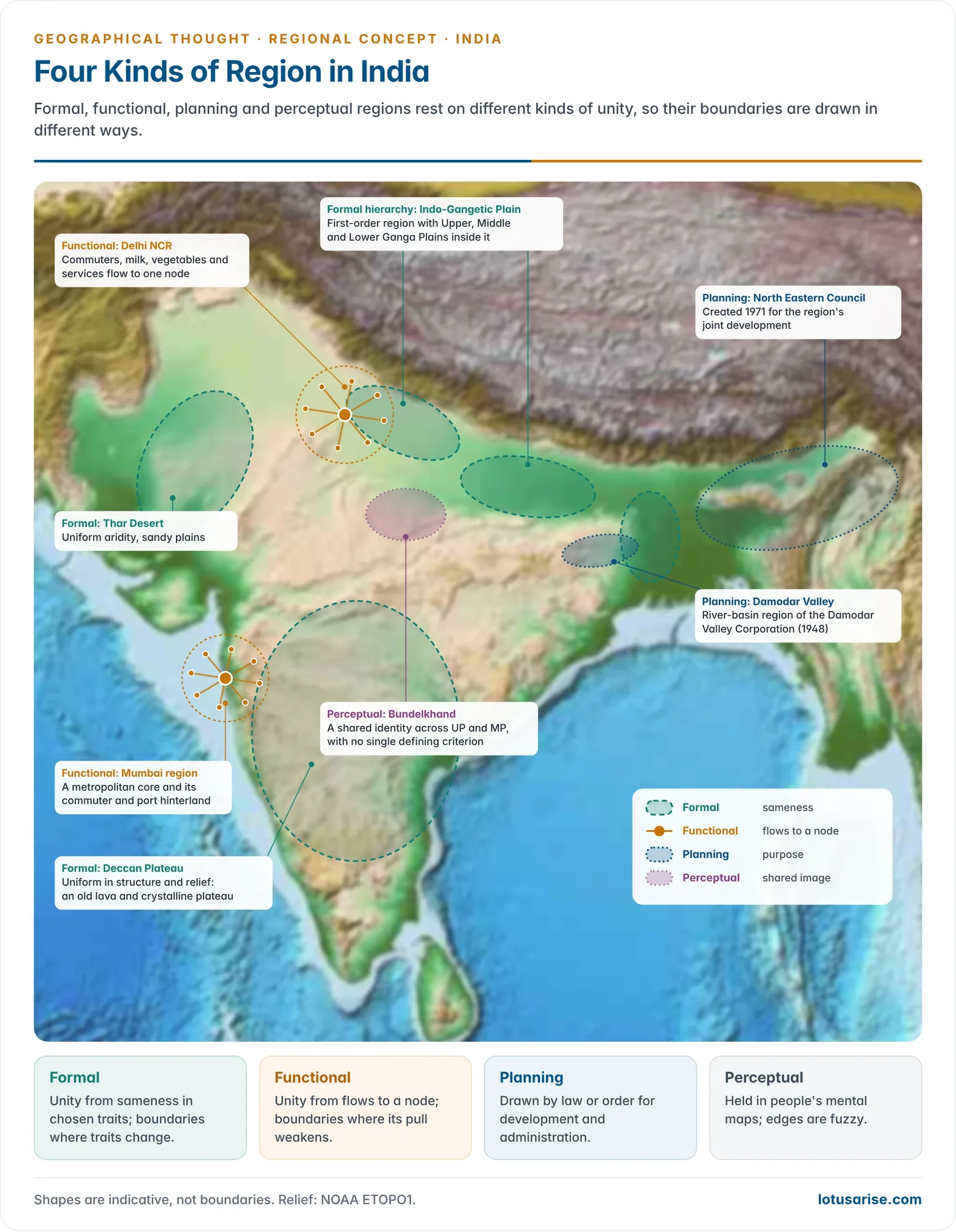 Relief map of India showing the main types of region: formal regions such as the Deccan Plateau, Thar Desert and the Indo-Gangetic Plain with its Upper, Middle and Lower parts; functional regions around Delhi and Mumbai; planning regions such as the Damodar Valley and the North Eastern Council area; and perceptual regions such as Bundelkhand