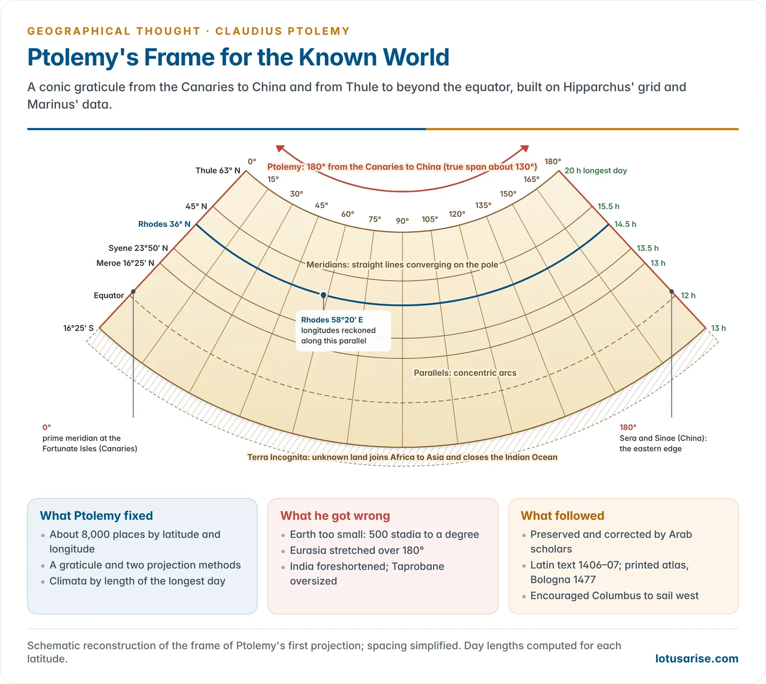 Diagram of Ptolemy's conic projection and world frame, with curved parallels and converging meridians from the prime meridian at the Fortunate Isles to 180 degrees east at Sera, the Rhodes parallel at 36 degrees north, Thule at 63 degrees north, the climata by longest day, and his main errors: a smaller earth, a stretched Eurasia, a closed Indian Ocean and an oversized Taprobane
