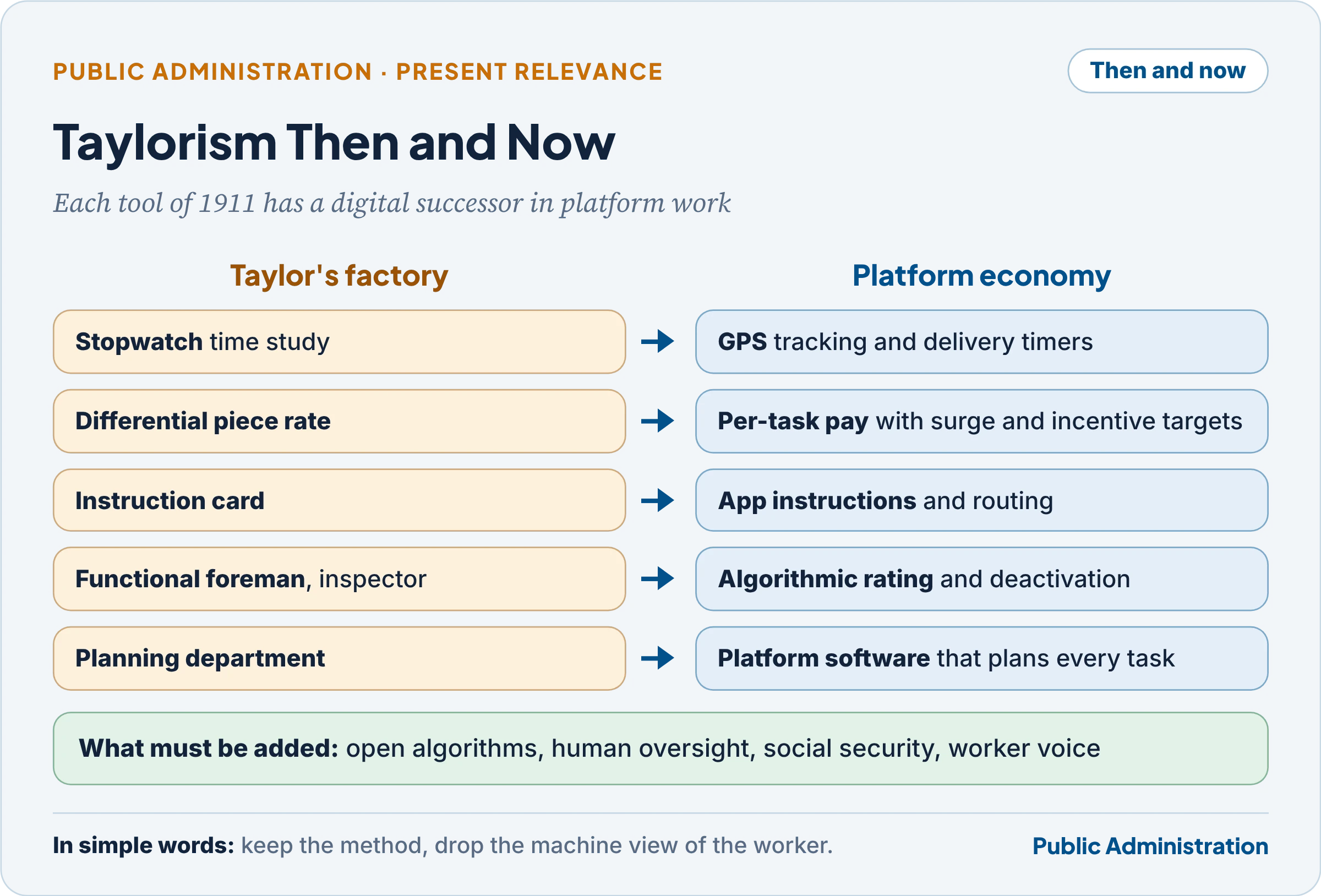 Digital Taylorism: the four techniques of scientific management and their algorithmic versions on platforms