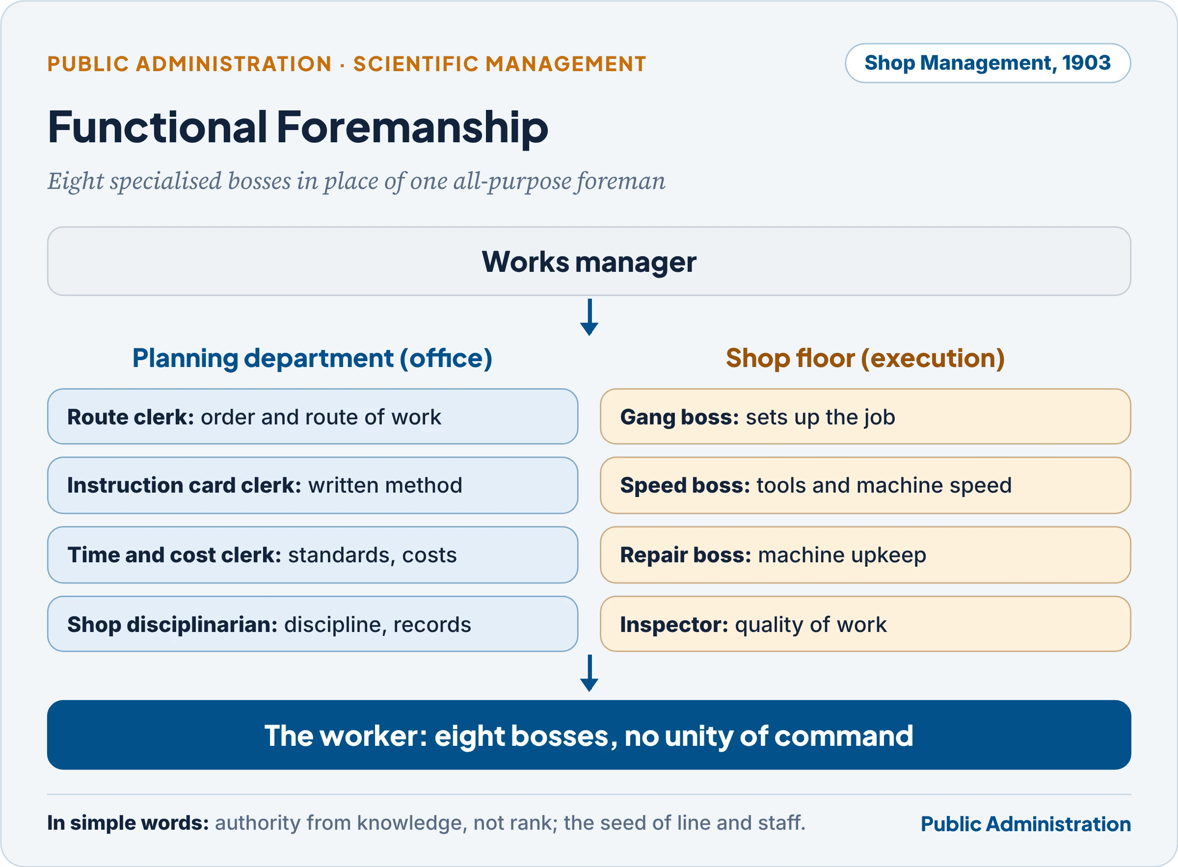 Functional foremanship: eight specialised bosses in place of one