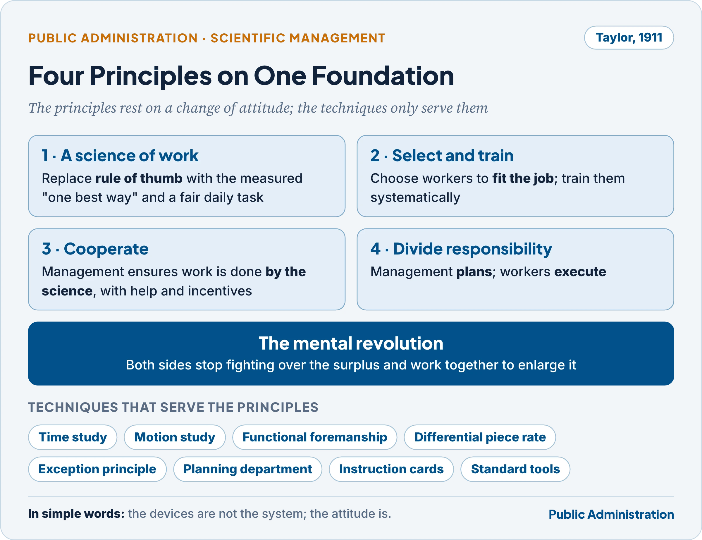 Taylor's four principles, the mental revolution and the techniques that serve them