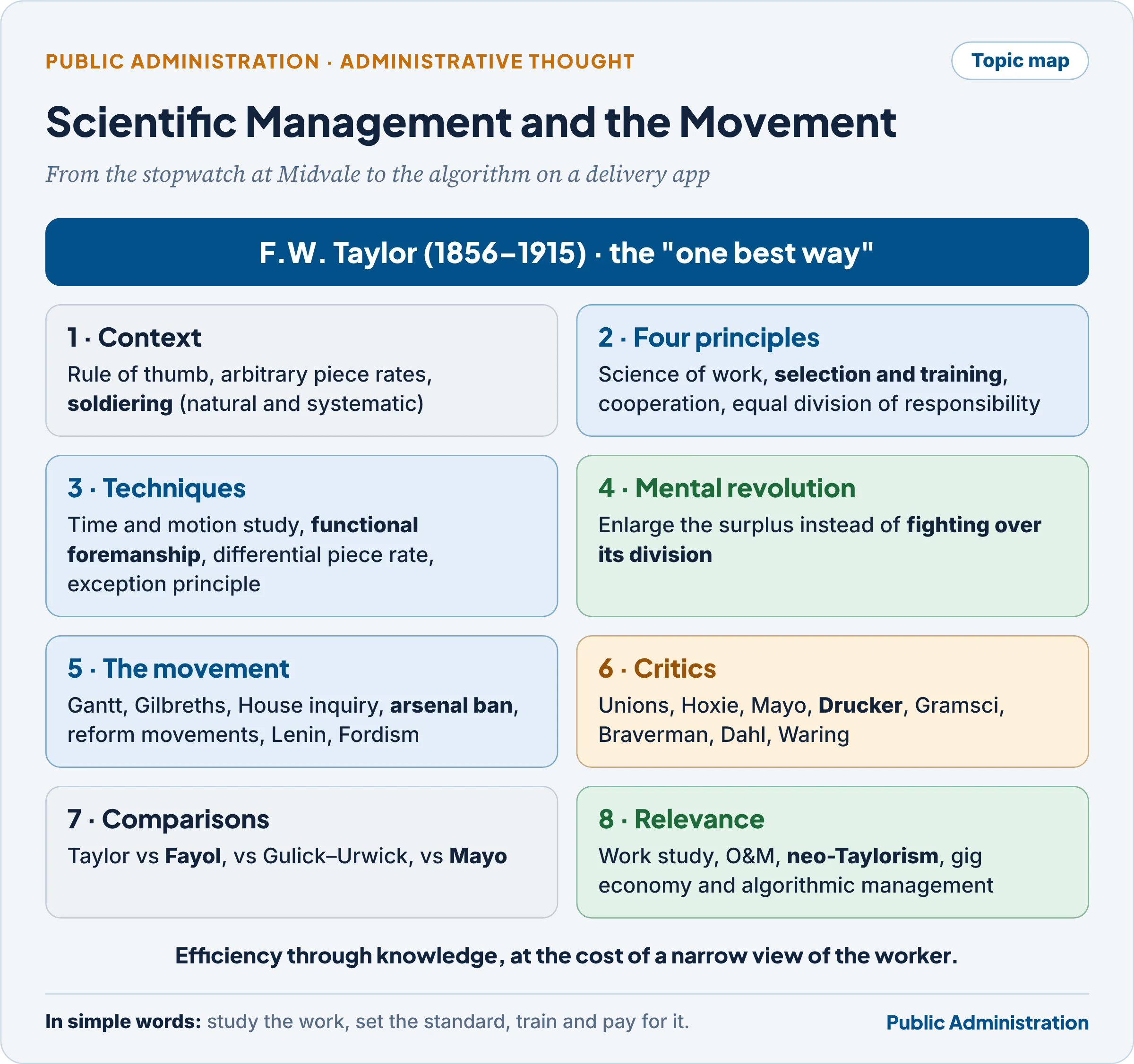 Topic map: scientific management and the scientific management movement