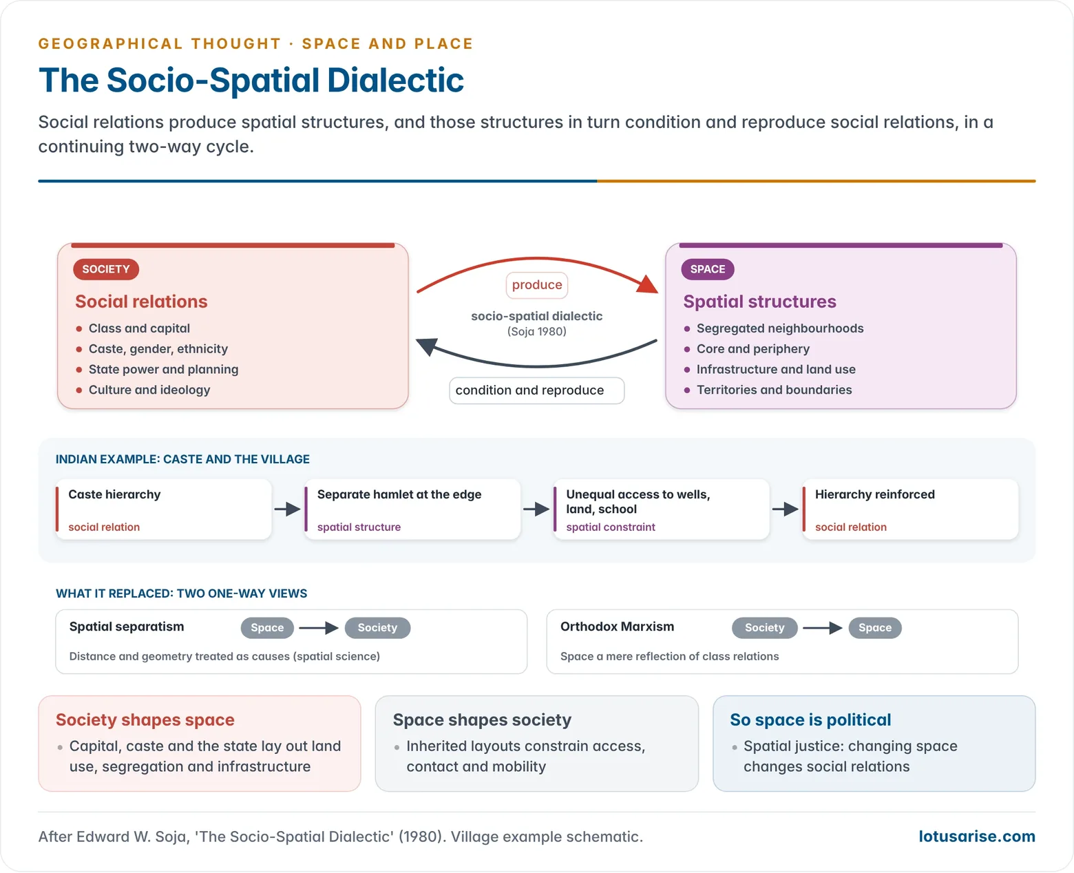 The socio-spatial dialectic as a two-way cycle: social relations of class, caste and capital produce spatial structures such as segregated settlements and core–periphery patterns, which in turn condition and reproduce social relations, contrasted with the one-way views of spatial separatism and orthodox Marxism