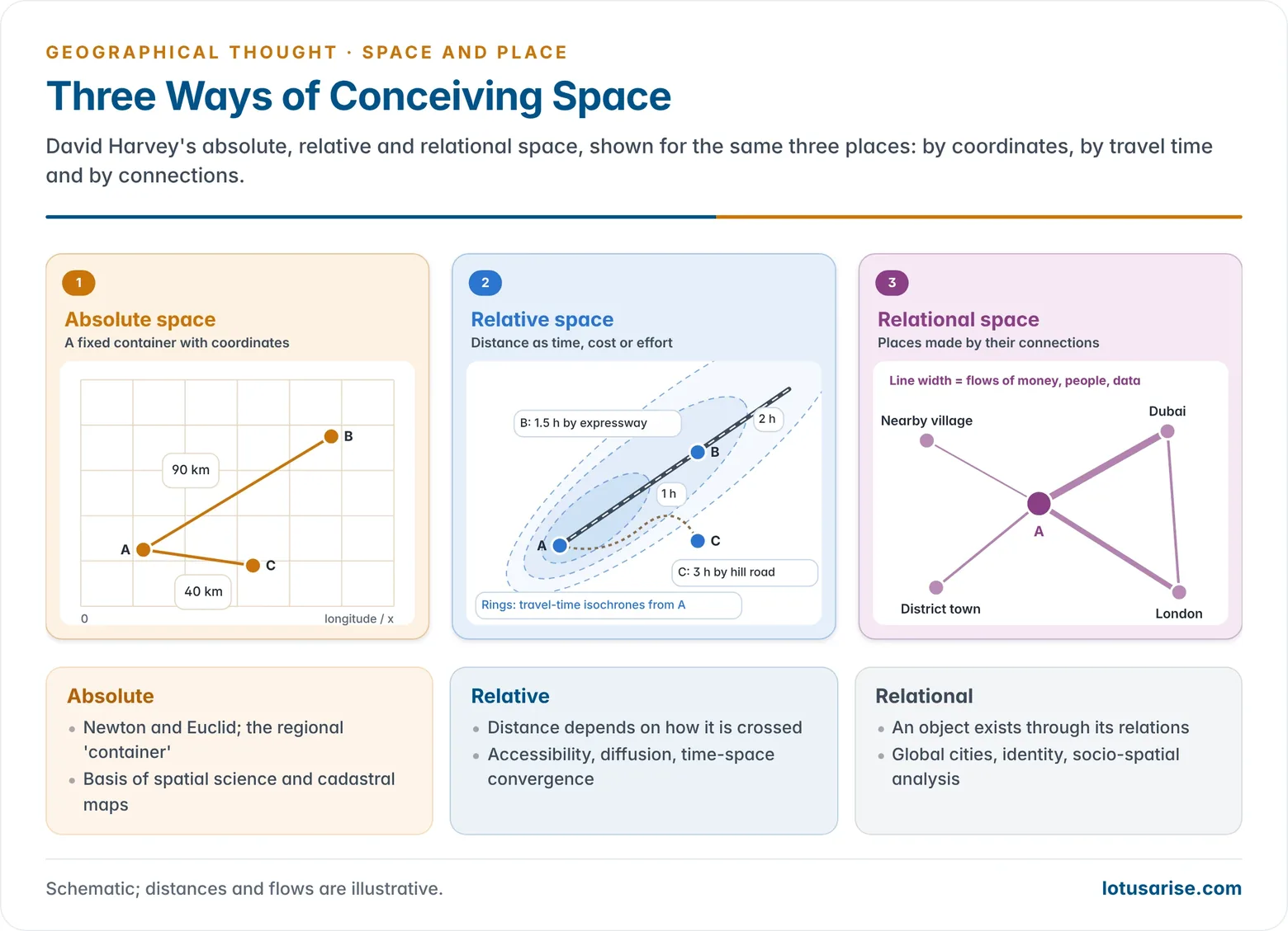 Three concepts of space: absolute space as a fixed coordinate grid with straight-line distances, relative space as travel-time distances that shrink with transport, and relational space as a network of flows and social ties in which places are defined by their connections