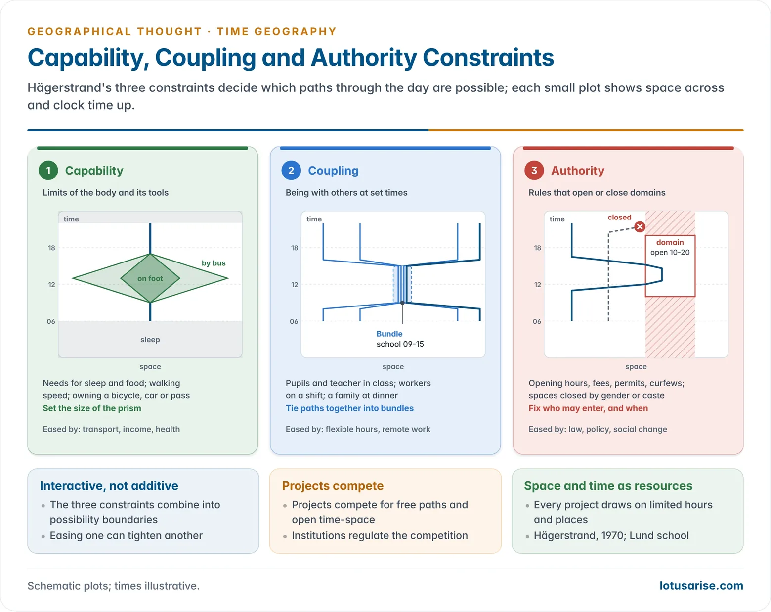 The three constraints of time geography: capability constraints of the body and its tools that set the size of the prism, coupling constraints that tie people together in bundles at set times and places, and authority constraints that close domains to some people, with everyday examples of each