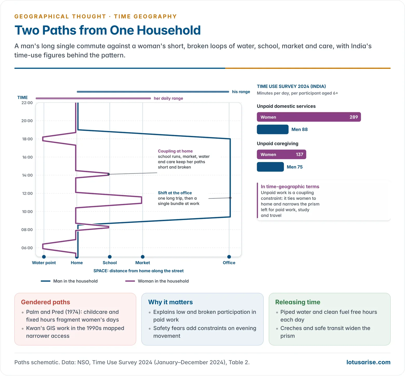 Two daily space-time paths from one Indian household, a man commuting to an office and a woman combining school runs, market trips, water and care work around home, alongside bars from India's Time Use Survey 2024 showing minutes per day spent on unpaid domestic work and caregiving by women and men