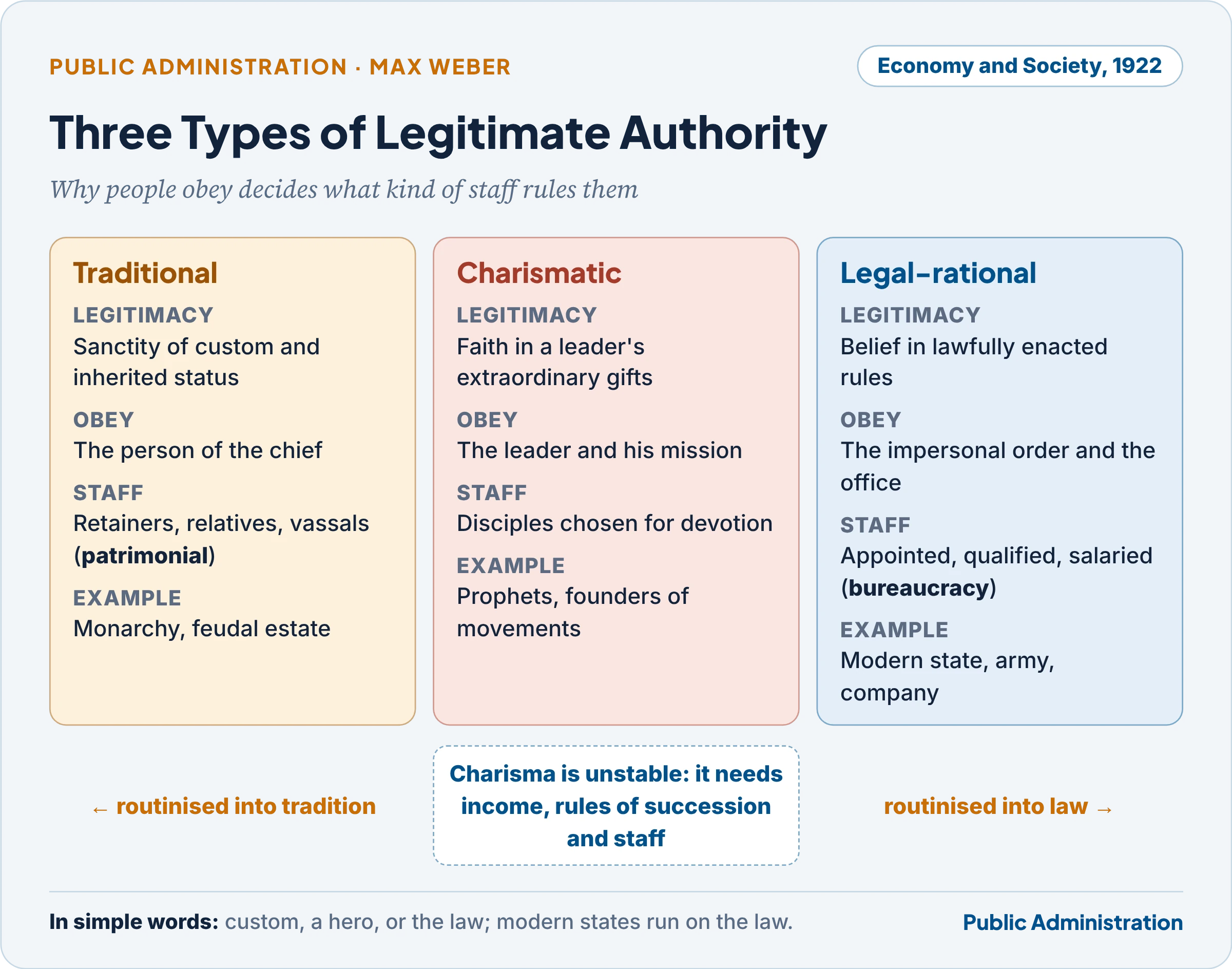 Weber's three types of legitimate authority