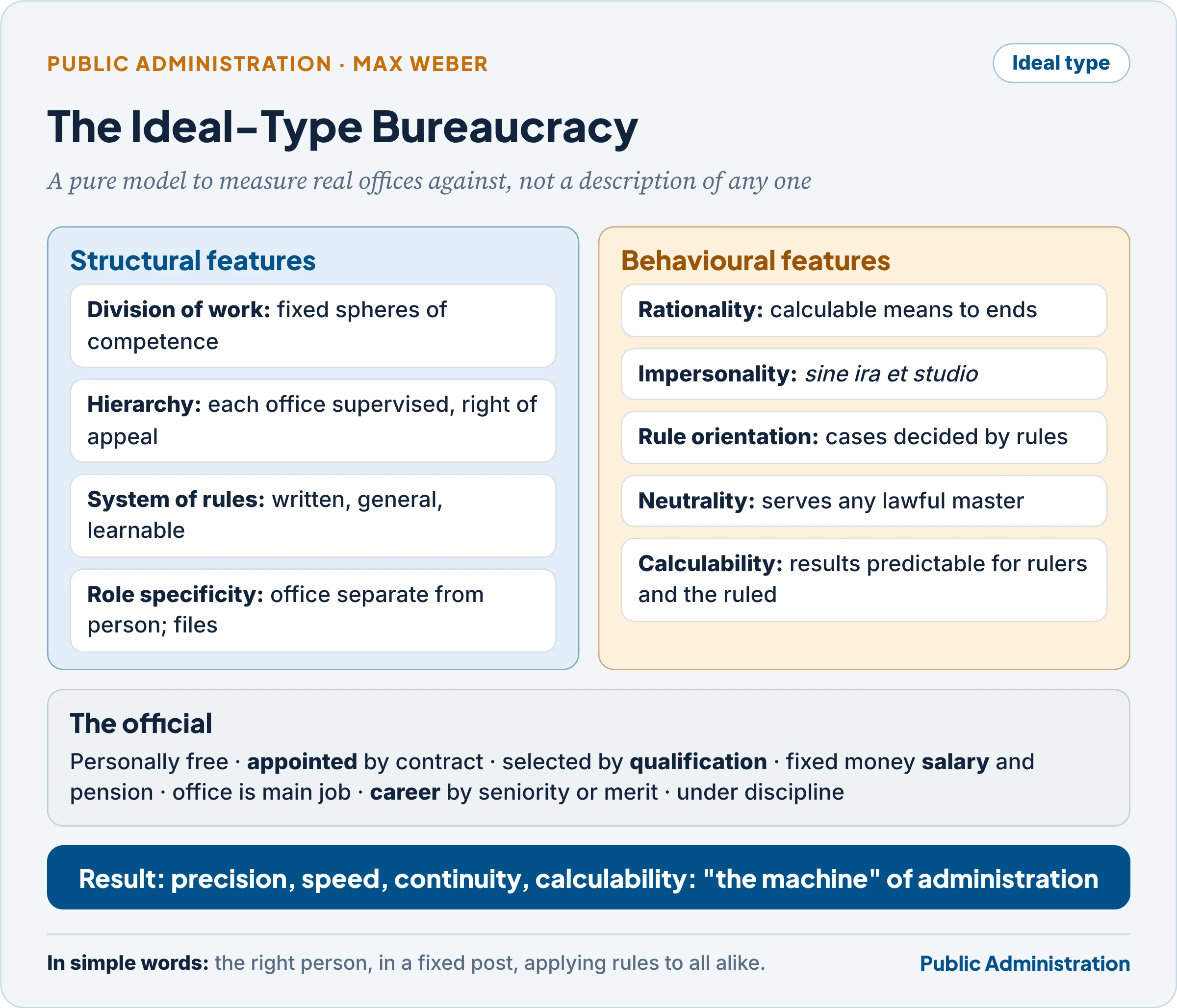 The ideal-type bureaucracy: structural and behavioural features