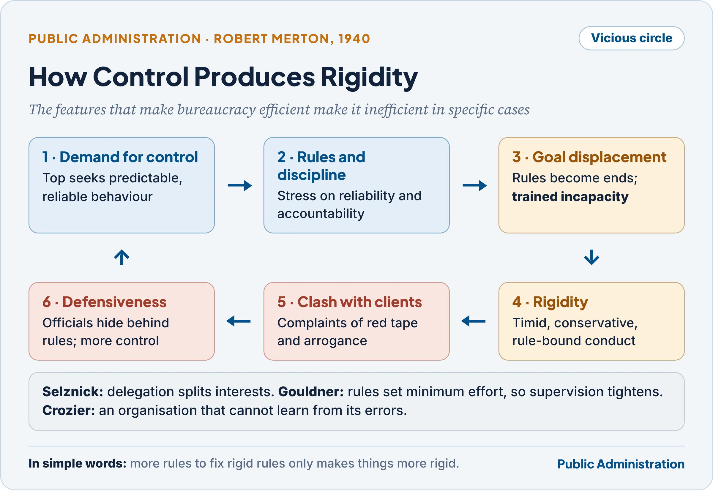 Merton's model: how control produces rigidity