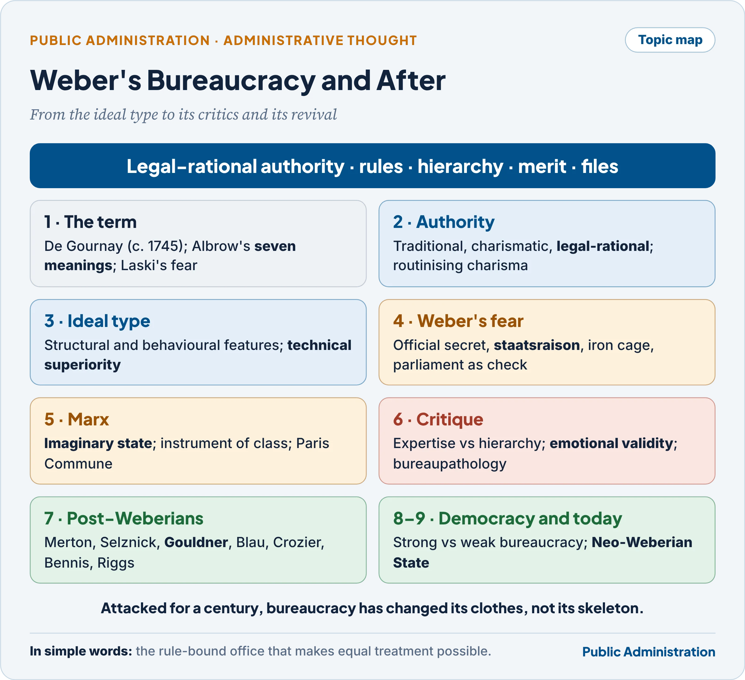 Topic map: Weber's bureaucratic model and after