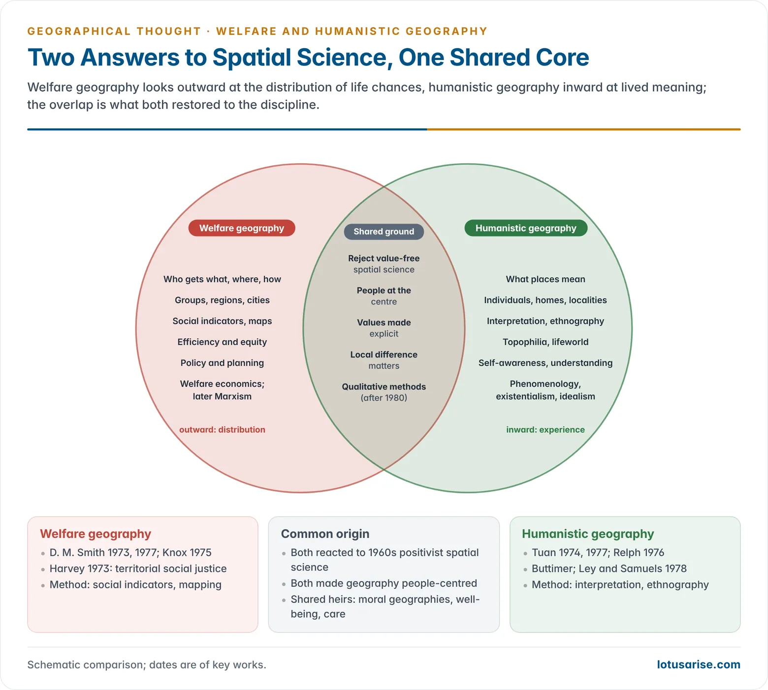 Overlapping circles of welfare and humanistic geography: distinct features of each on the sides, and in the overlap their shared rejection of value-free spatial science, people-centred focus, attention to place and values, and later qualitative methods