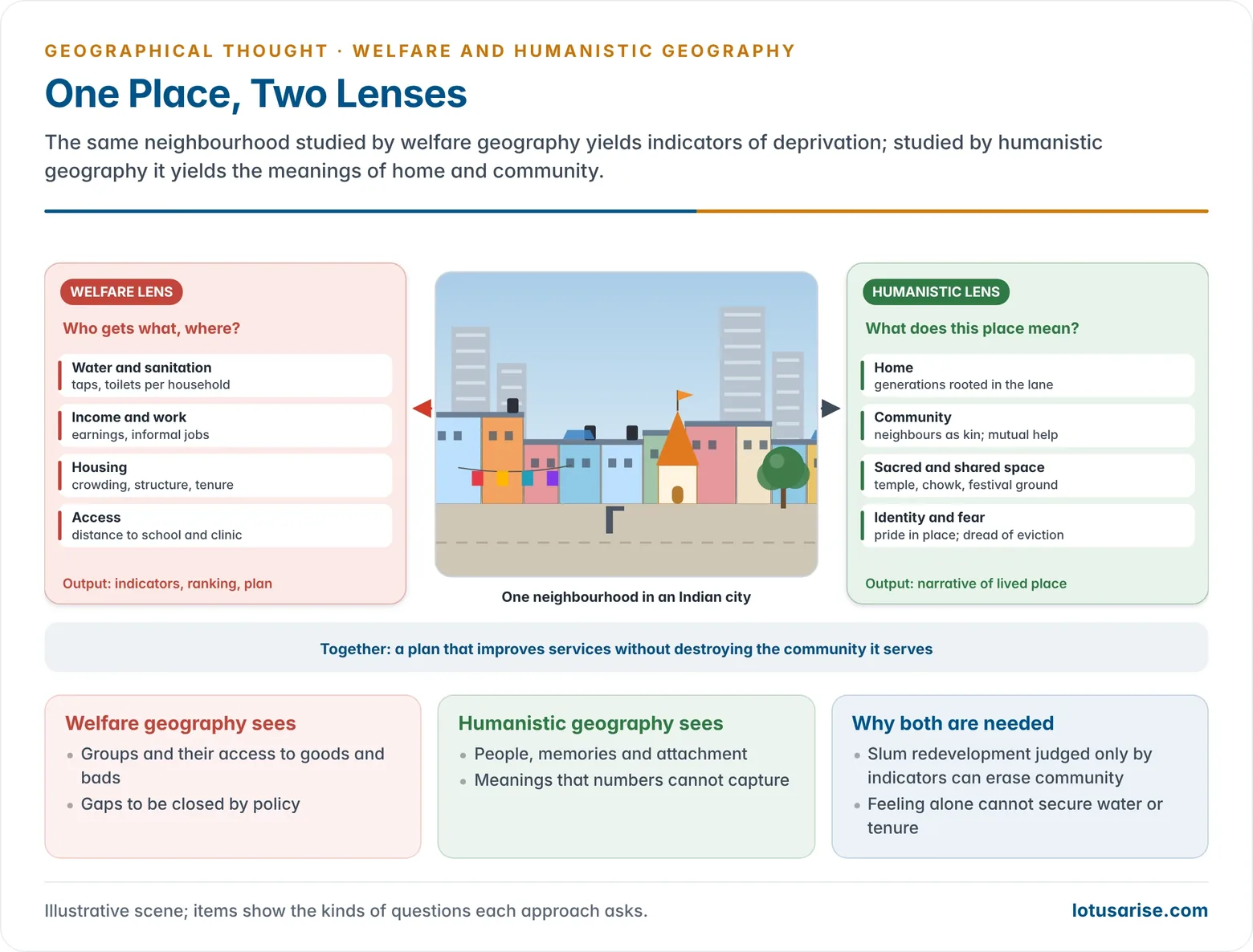 One Indian urban neighbourhood seen through two lenses: welfare geography measures water, sanitation, income, housing and eviction risk, while humanistic geography records attachment to place, community bonds, identity and the meaning of home