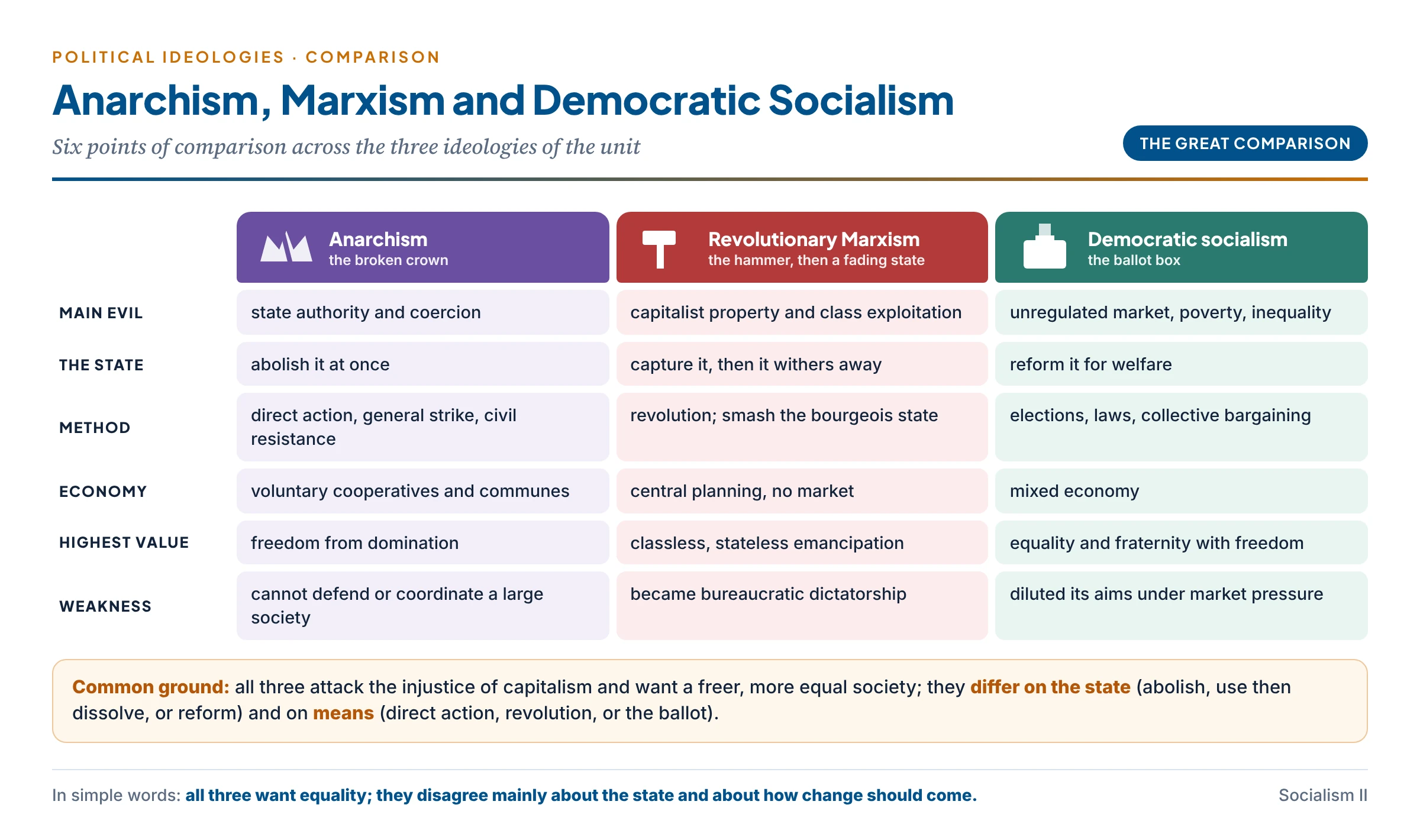 Three ideologies side by side: three columns for anarchism, revolutionary Marxism and democratic socialism, compared row by row on the main evil they fight, their view of the state, their method of change, their economic model and their historical weakness, with the state shown as a broken crown, a hammer then a fading outline, and a ballot box respectively