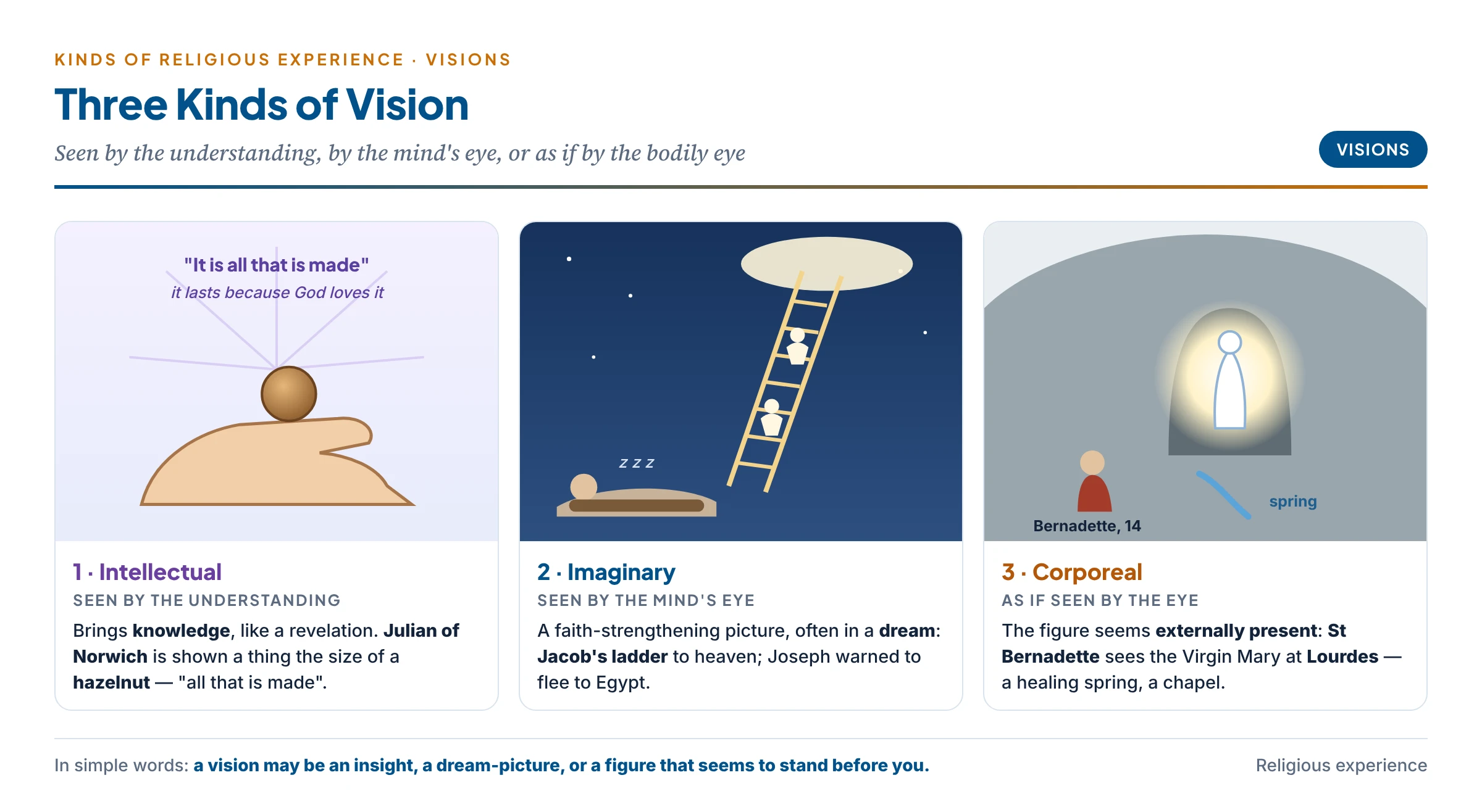 Three kinds of vision: an intellectual vision of a hazelnut-sized world held in the palm, an imaginary vision of a ladder to heaven seen in a dream, and a corporeal vision of a radiant figure at a grotto with a spring