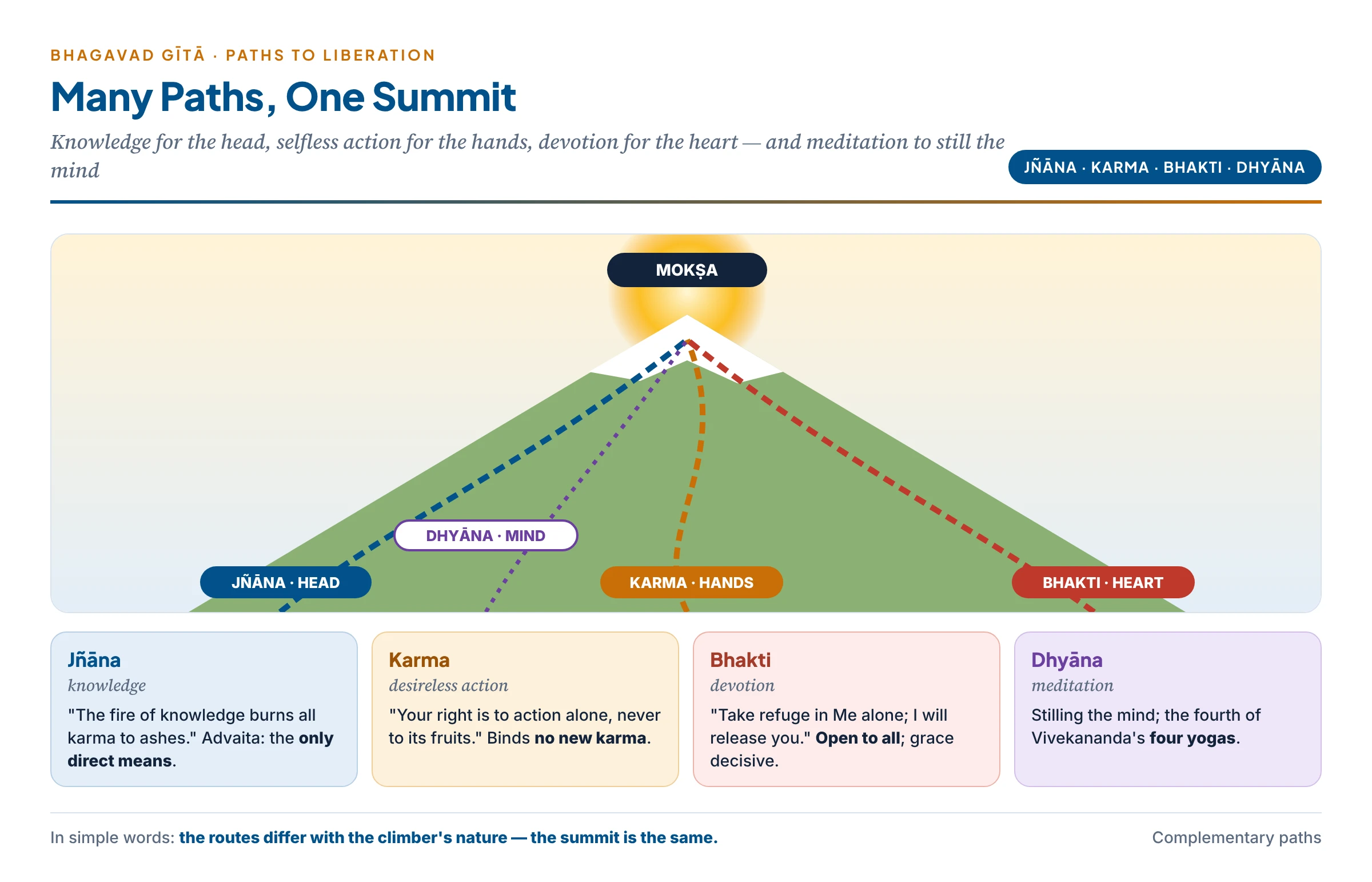 Three paths up one mountain — knowledge, selfless action and devotion, with meditation as a fourth — all reaching the summit of liberation