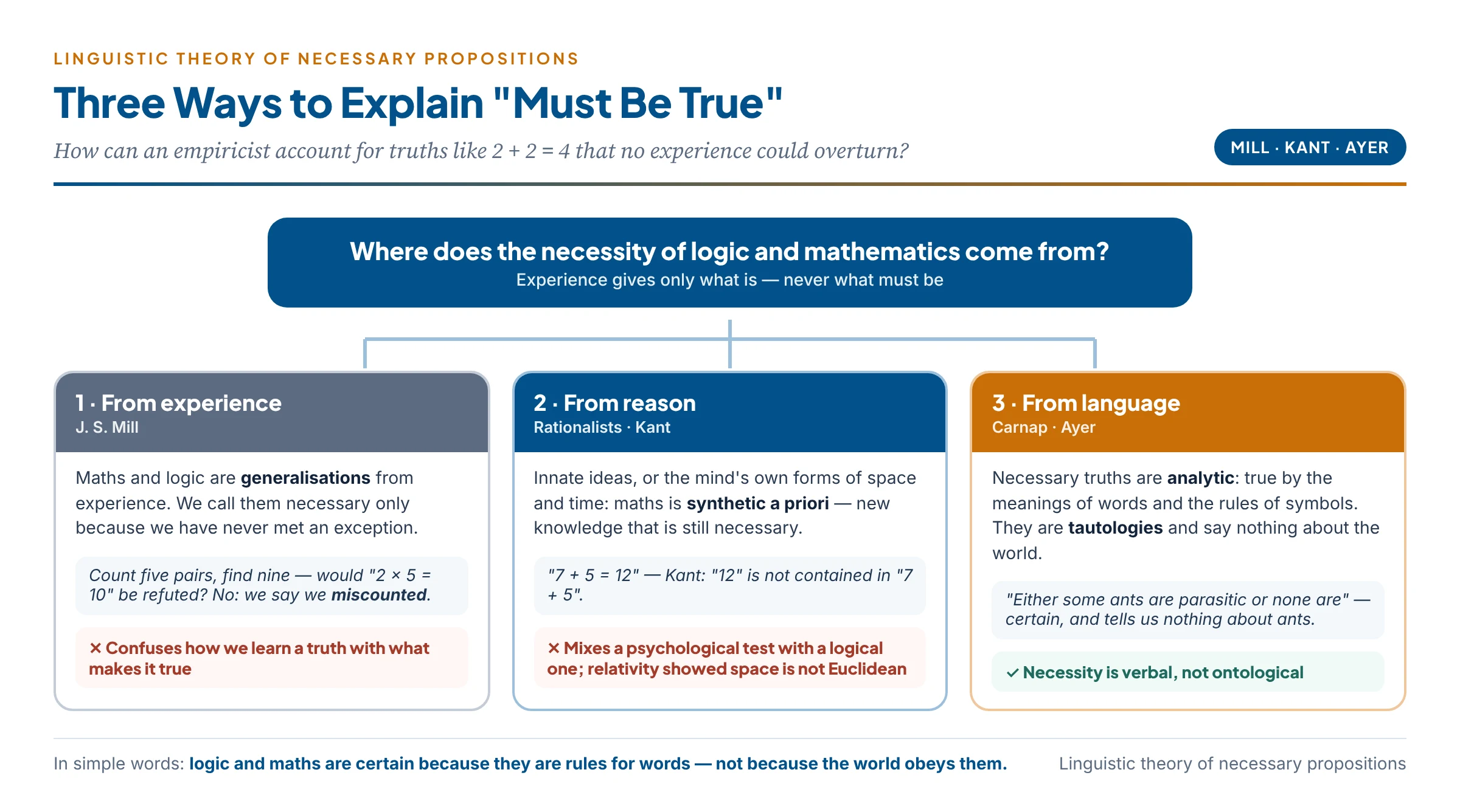 Three routes to explaining necessary truths: Mill's empirical generalisations, Kant's synthetic a priori, and the positivists' linguistic tautologies