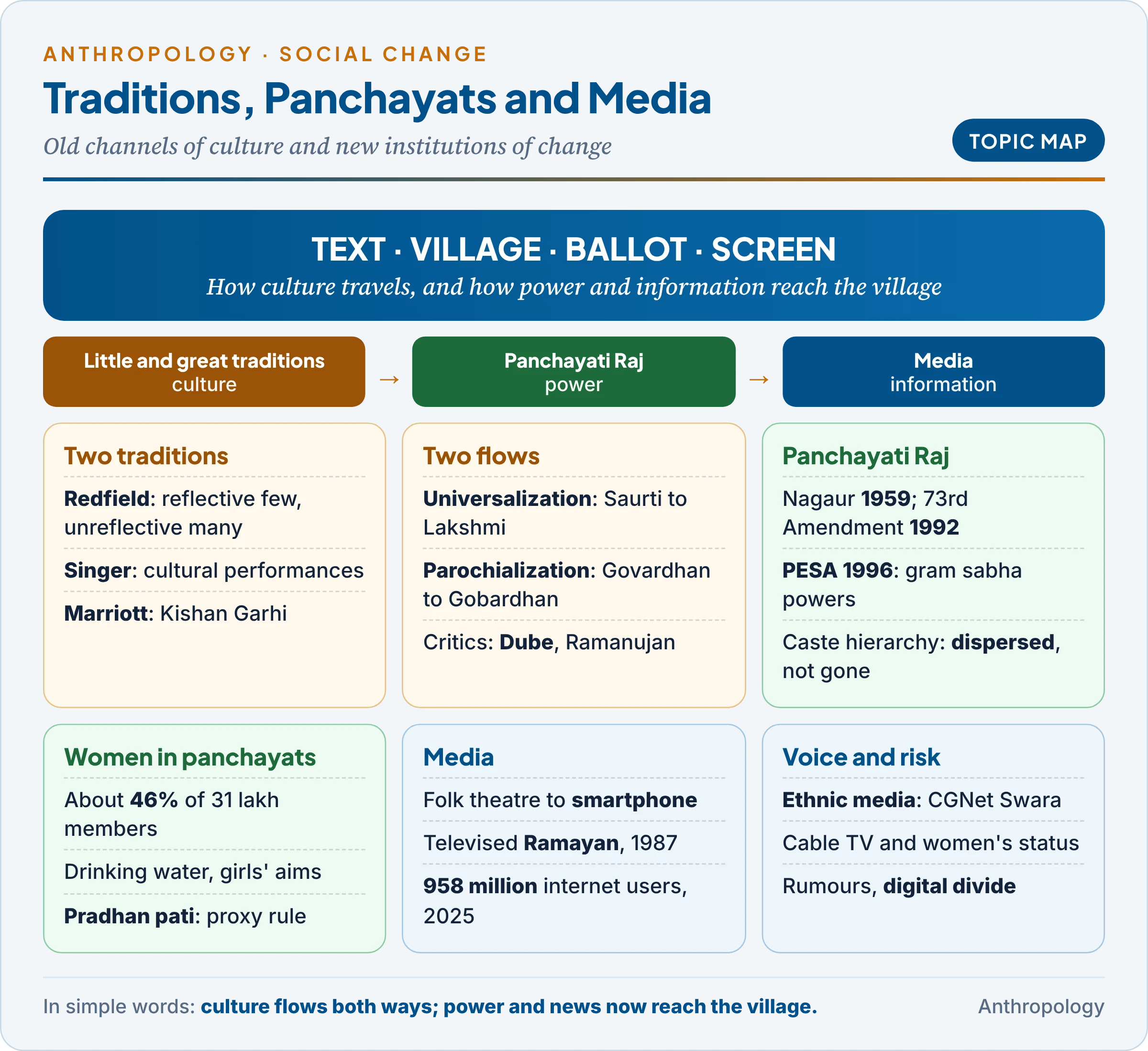 Topic map of the second part of social change in India: little and great traditions from Redfield, Singer and Marriott to their critics, Panchayati Raj from Nagaur to PESA and women's reservation, and media from folk theatre to the smartphone
