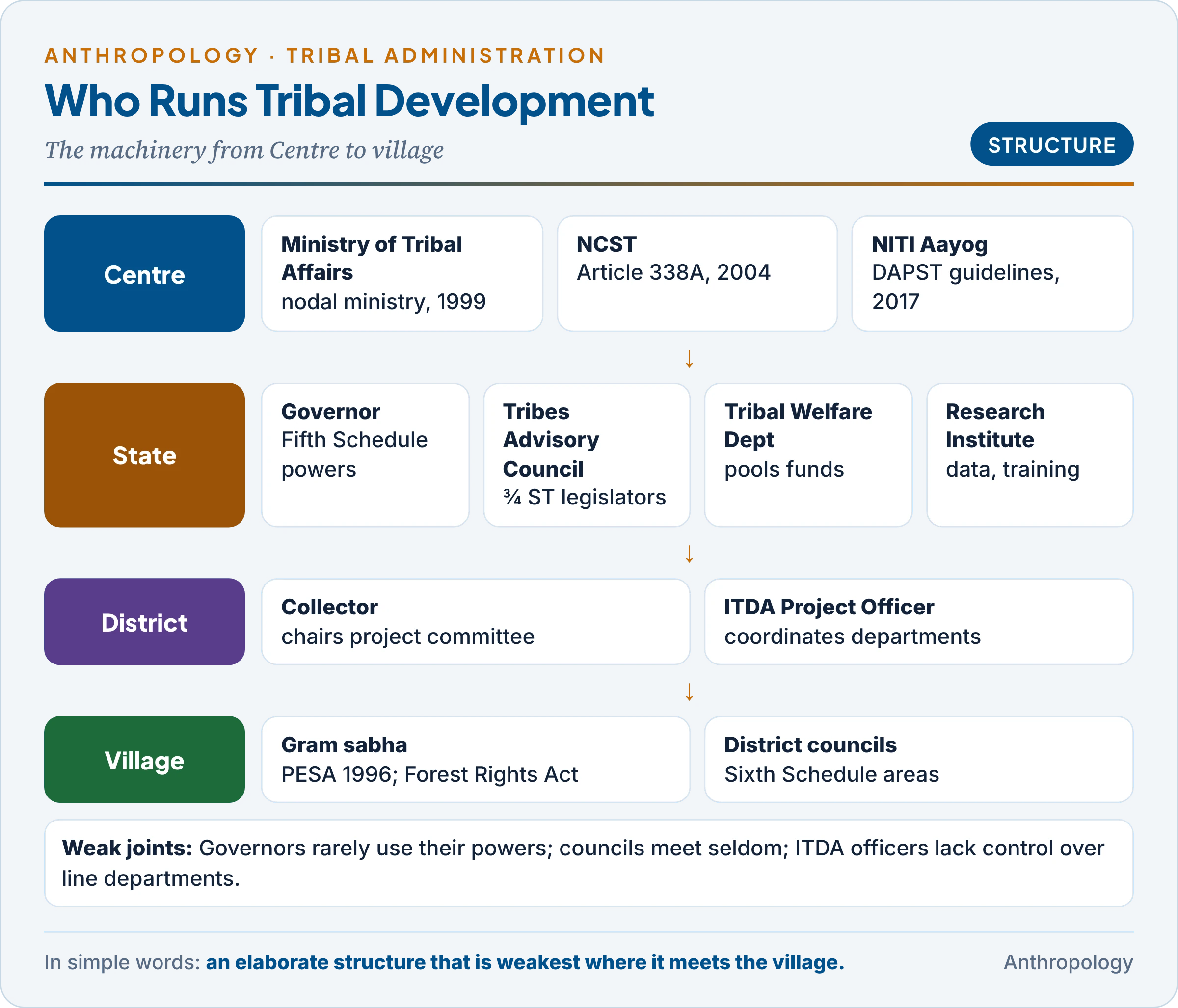 The administrative machinery for tribal development in India: at the Centre the Ministry of Tribal Affairs (1999), the National Commission for Scheduled Tribes (2004) and NITI Aayog; in the States the Governor, the Tribes Advisory Council, the Tribal Welfare Department and the Tribal Research Institute; in the district the Collector and the ITDA Project Officer; and in the village the gram sabha under PESA or the autonomous district council