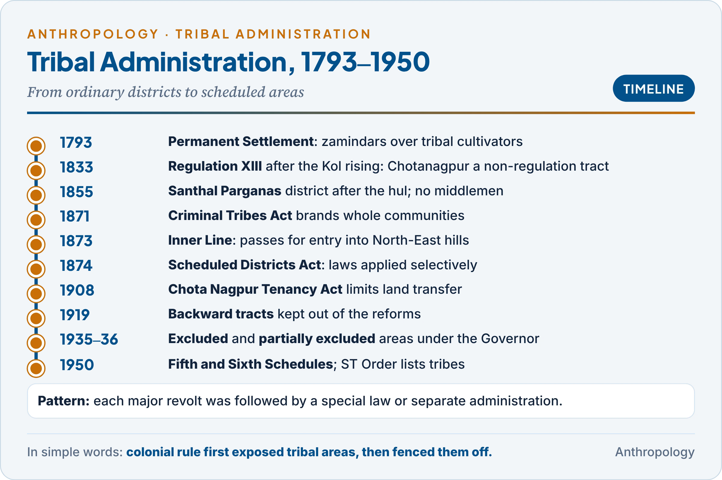 Timeline of tribal administration from 1793 to 1950: Permanent Settlement, Regulation XIII of 1833, the Santhal Parganas district of 1855, the Inner Line of 1873, the Scheduled Districts Act of 1874, backward tracts of 1919, excluded and partially excluded areas of 1935 and the Fifth and Sixth Schedules of 1950