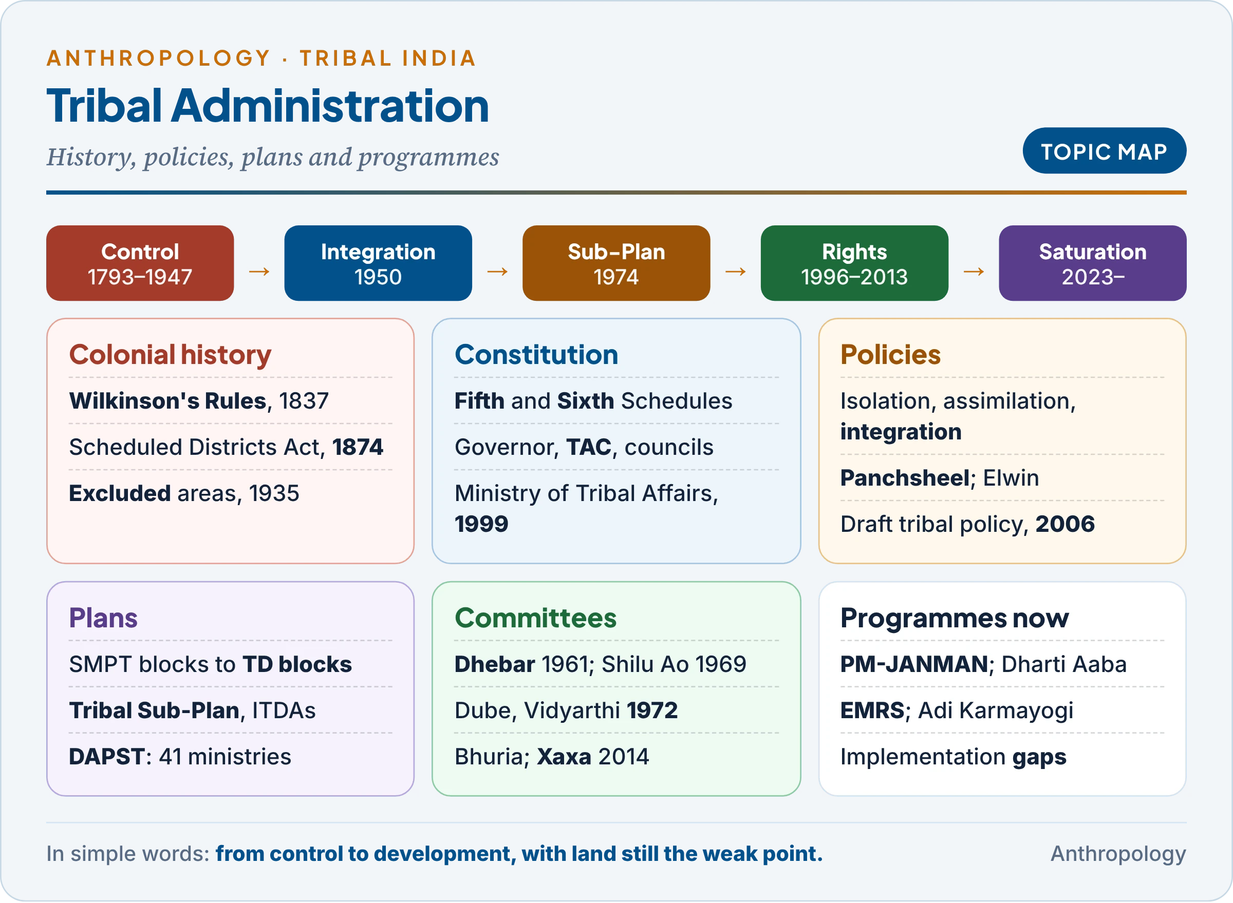 Topic map: colonial administration of tribal areas, the Constitution's design, tribal policies from Panchsheel to the draft National Tribal Policy, plans from Community Development to the Tribal Sub-Plan and DAPST, committees and commissions, and present programmes and their implementation