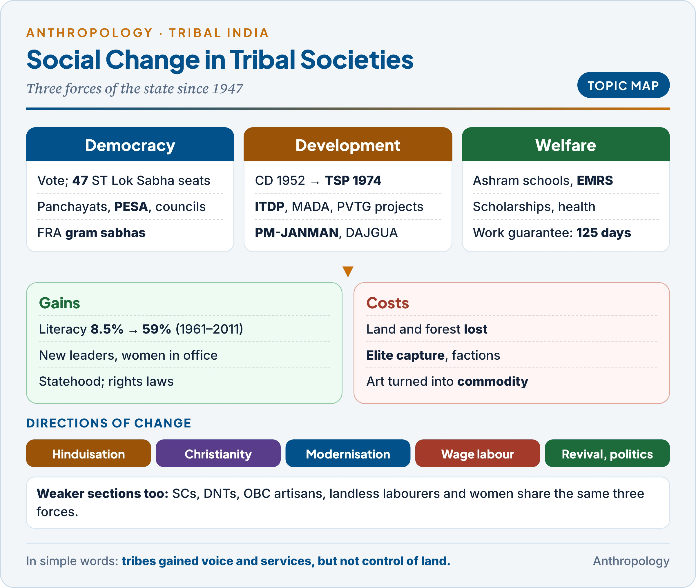 Topic map: social change in contemporary tribal societies through three forces, modern democratic institutions, development programmes and welfare measures, with their gains and costs for tribes and other weaker sections and the directions of change they set in motion