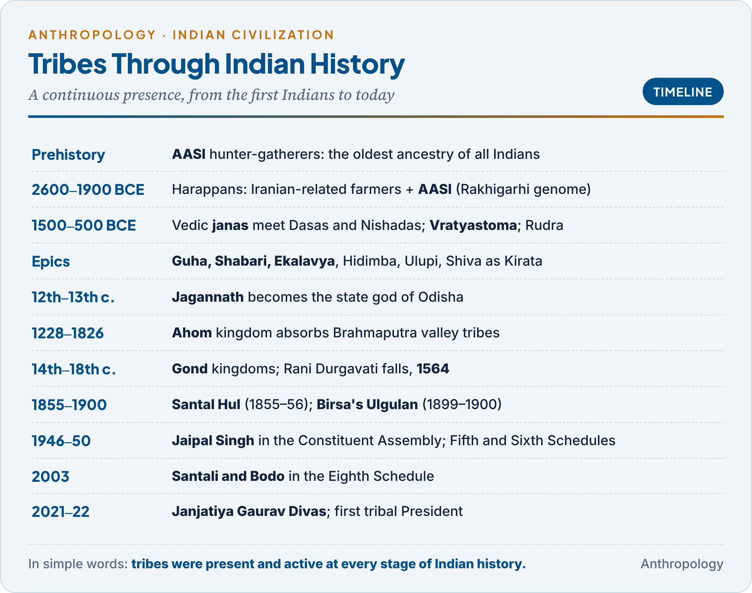 Timeline of tribal cultures in Indian history, from the first hunter-gatherers and the Harappan population mix through Vedic, epic and medieval kingdoms to the colonial revolts, the Constitution and present-day recognition