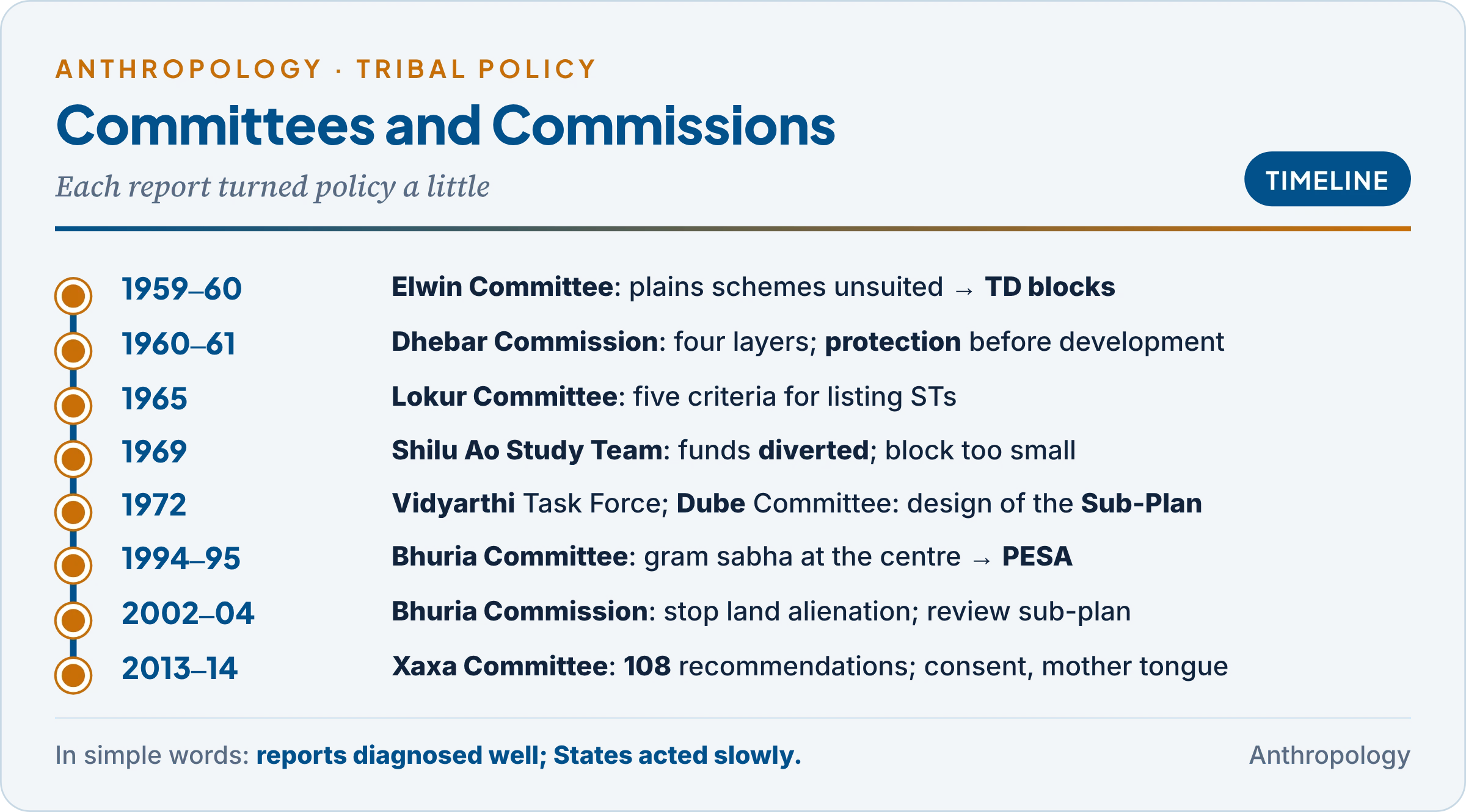 Chronology of committees and commissions on tribal administration and development: Elwin Committee 1959-60, Dhebar Commission 1960-61, Lokur Committee 1965, Shilu Ao Study Team 1969, Vidyarthi Task Force and Dube Expert Committee 1972, Bhuria Committee 1994-95, Bhuria Commission 2002-04 and Xaxa High Level Committee 2013-14, each with its key finding
