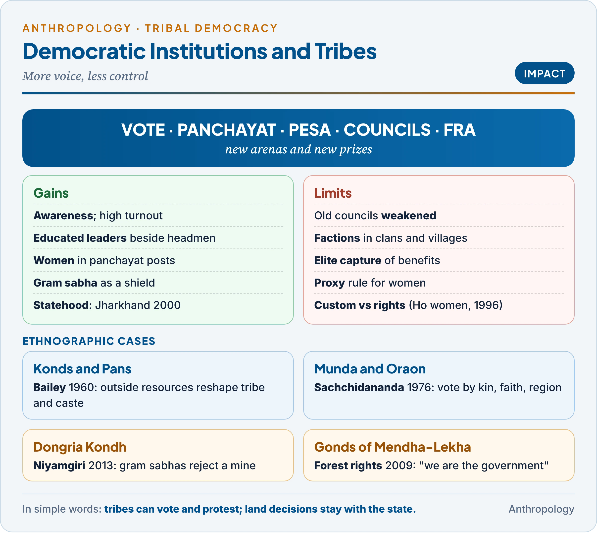 Impact of modern democratic institutions on tribal societies: universal franchise and reserved seats, panchayats and PESA, autonomous councils and FRA gram sabhas, with their gains (awareness, new leaders, women in office, gram sabha as shield, statehood) and limits (weaker traditional councils, factions, elite capture, proxy rule, custom versus rights), illustrated by Bailey's Konds, Sachchidananda's tribal voter, Niyamgiri and Mendha-Lekha