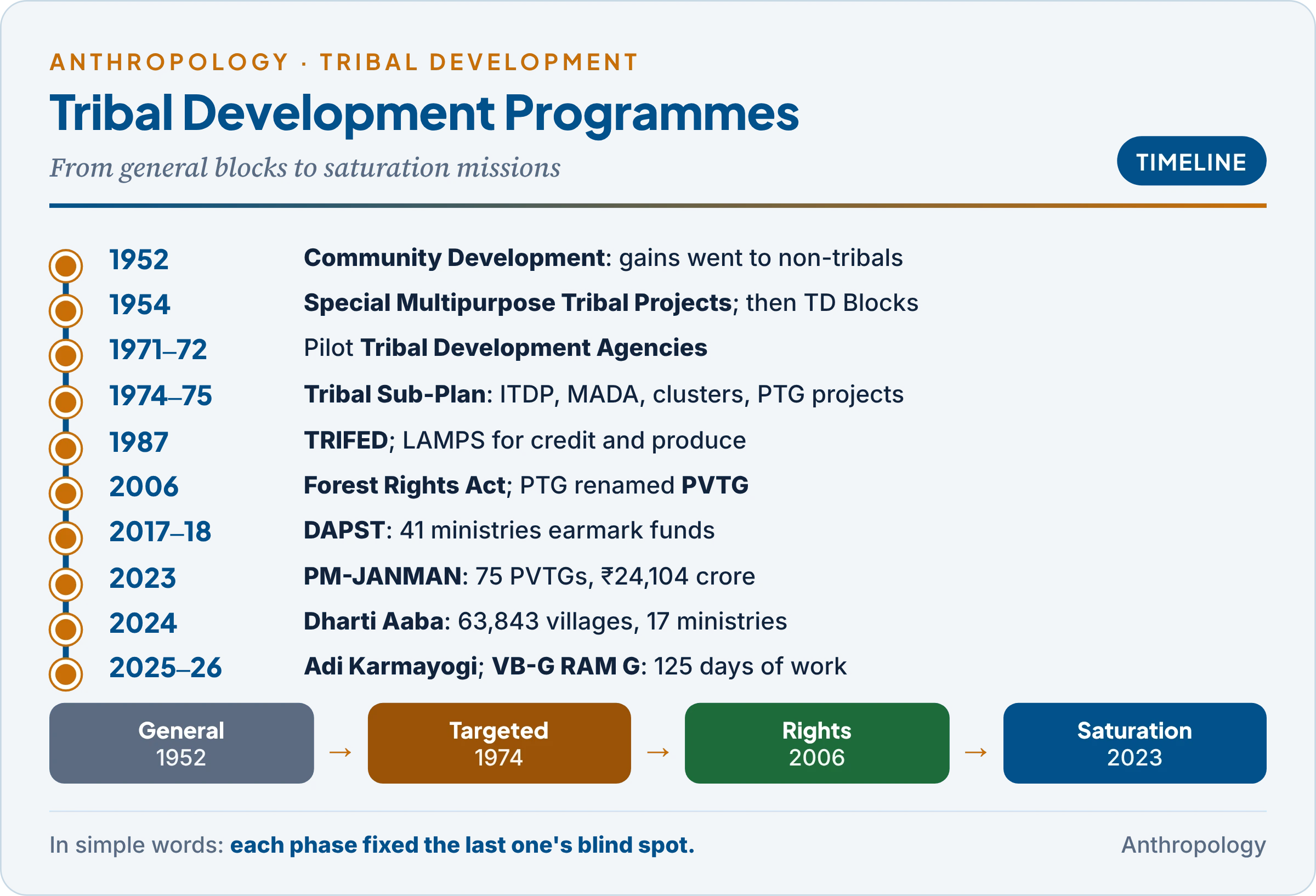 Tribal development programmes from 1952 to 2026: Community Development, Special Multipurpose Tribal Projects, Tribal Development Blocks, Tribal Development Agencies, the Tribal Sub-Plan with ITDPs, MADA pockets, clusters and PTG projects, TRIFED and LAMPS, the Forest Rights Act, DAPST, Van Dhan, PM-JANMAN, the Dharti Aaba village mission, Adi Karmayogi and the VB-G RAM G Act