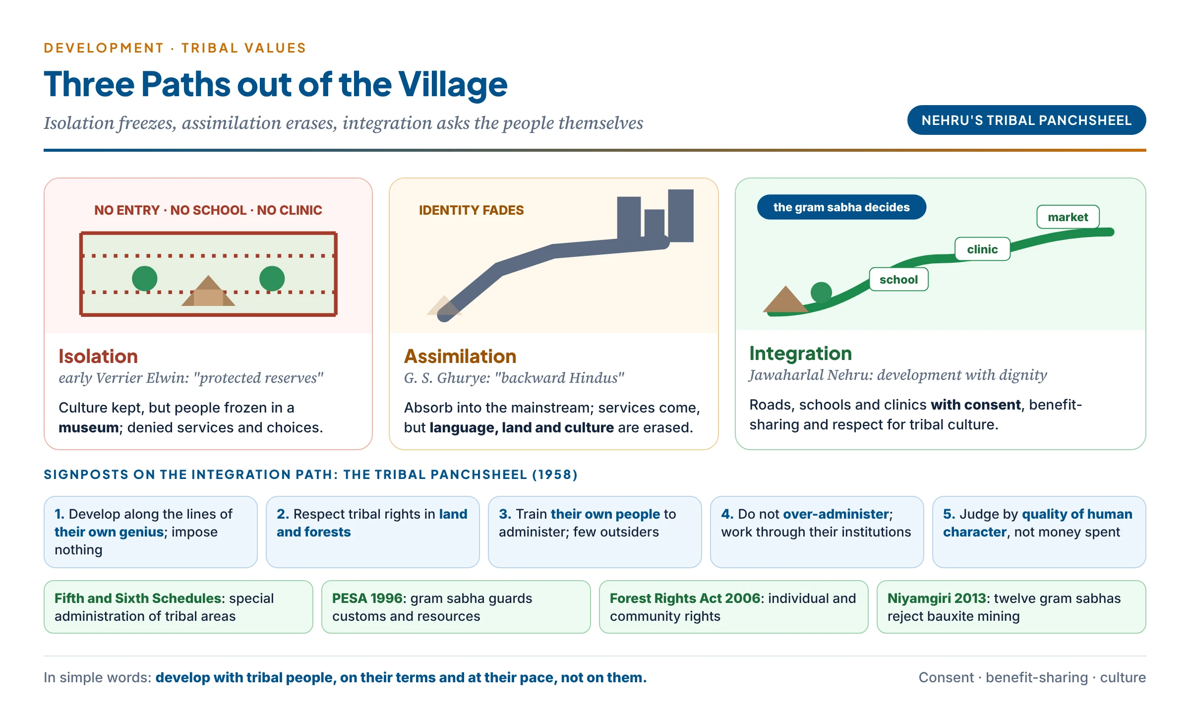 Three approaches to tribal development shown as three paths from a tribal village: isolation (a fenced reserve, culture frozen and services denied), assimilation (a road into a city that erases tribal identity) and integration (a path through the village to school, clinic and market guided by the gram sabha), with Nehru's five-point Tribal Panchsheel and the legal safeguards PESA, the Forest Rights Act and the Niyamgiri judgment listed as signposts on the integration path