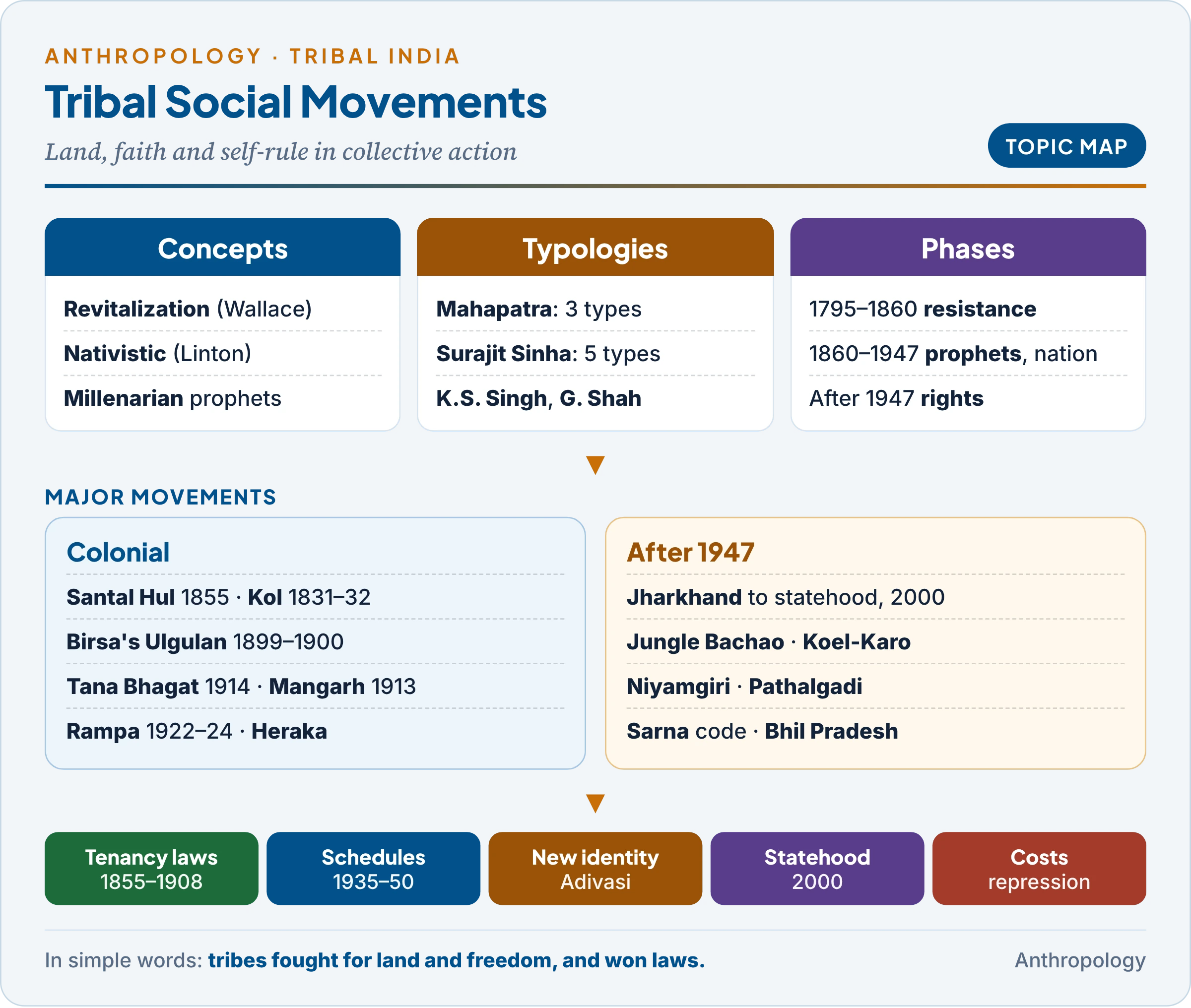 Topic map of tribal social movements in India: what a movement is, the typologies of Mahapatra, Surajit Sinha, K.S. Singh and Ghanshyam Shah, the colonial and post-colonial phases, the major cases from the Santal Hul and Birsa Munda's Ulgulan to the Jharkhand movement and Niyamgiri, and their outcomes in protective law, identity and statehood