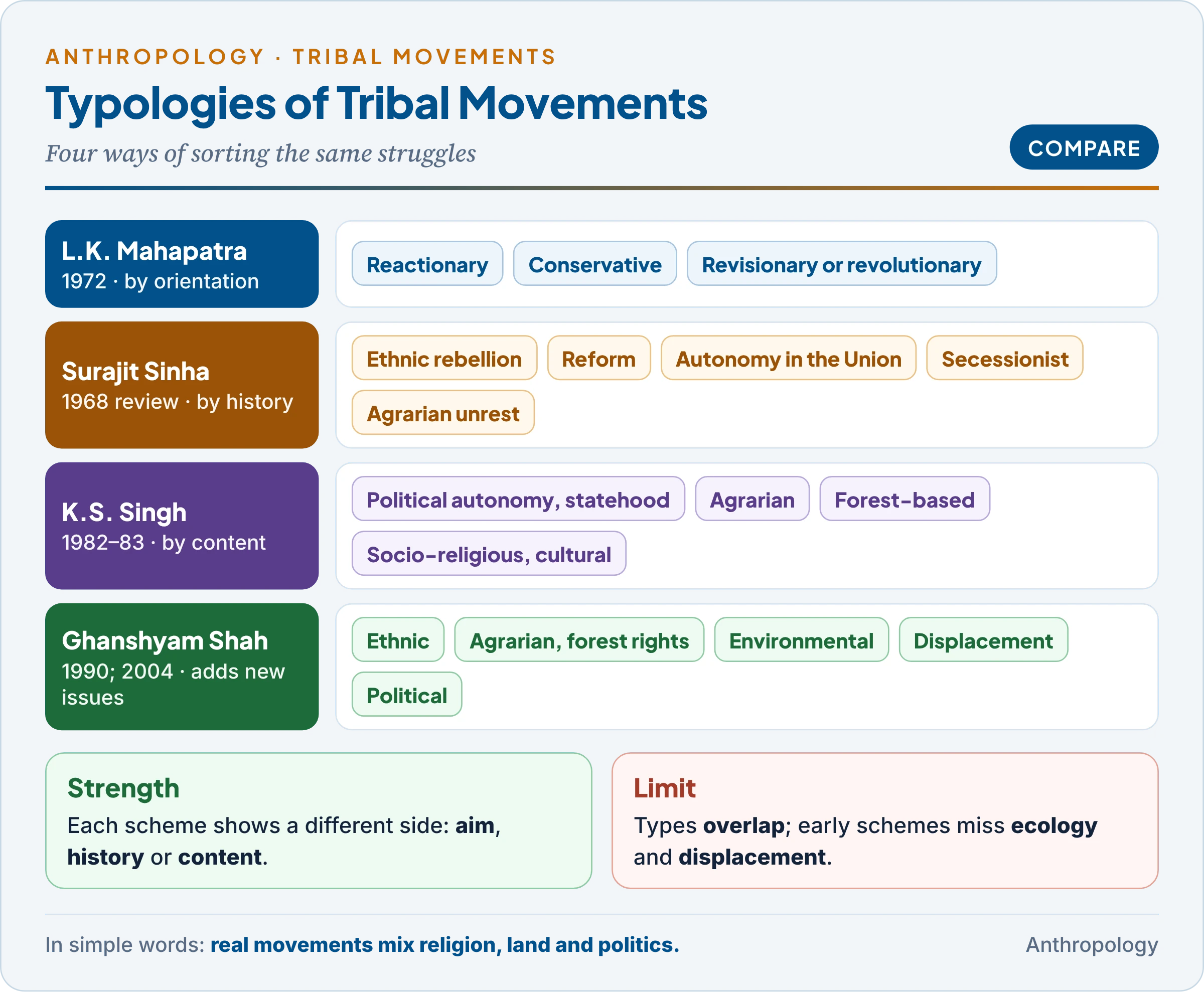 Typologies of tribal movements compared: Mahapatra's reactionary, conservative and revisionary types; Surajit Sinha's five types from ethnic rebellion to agrarian unrest; K.S. Singh's four orientations of political autonomy, agrarian, forest-based and socio-religious; and Ghanshyam Shah's five types adding environmental and displacement movements