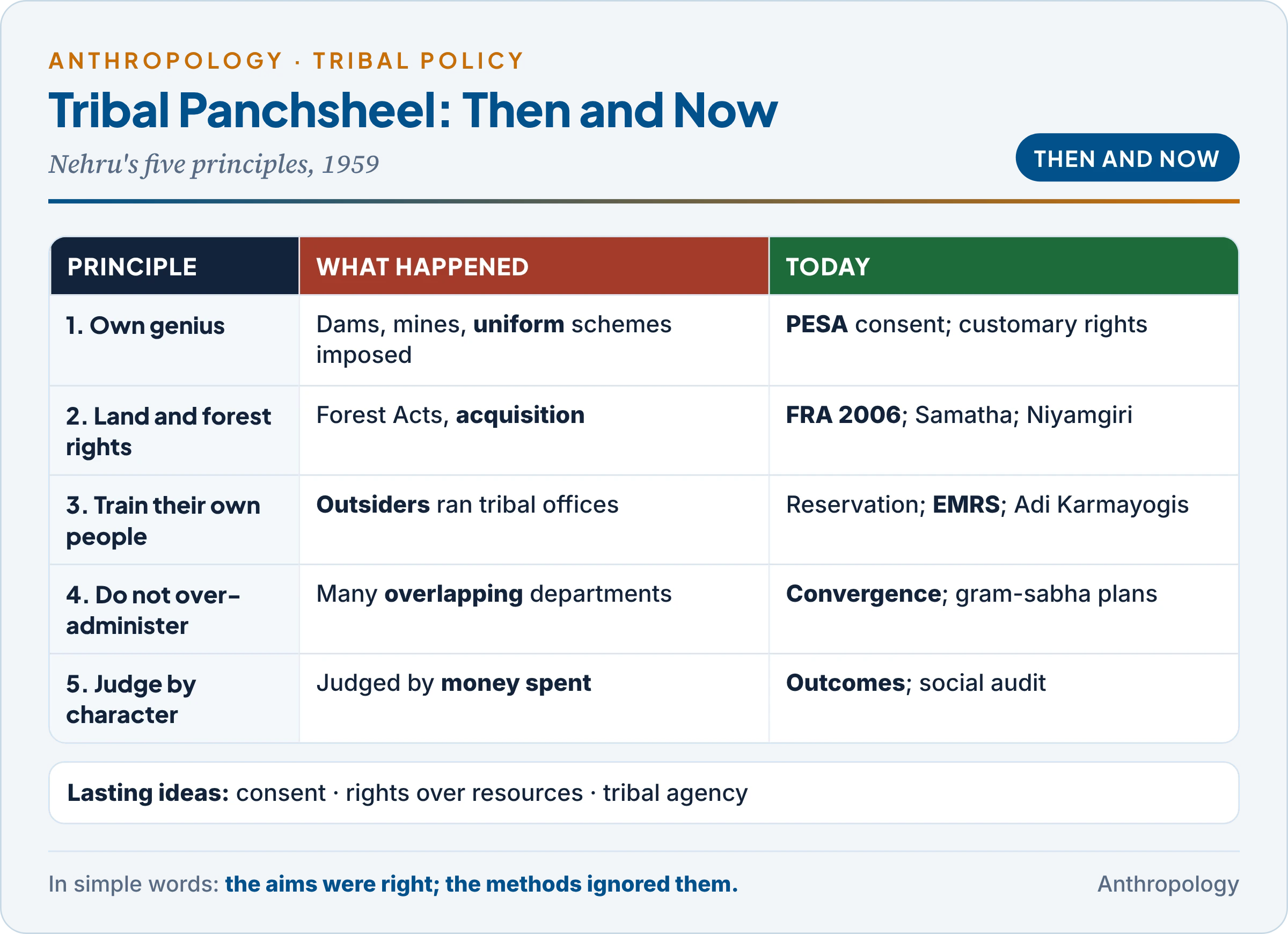 Nehru's Tribal Panchsheel then and now: develop along their own genius, respect land and forest rights, train their own people, do not over-administer, judge by human character, each set against what happened in practice and its present form in PESA, FRA, residential schools, convergence missions and outcome indicators