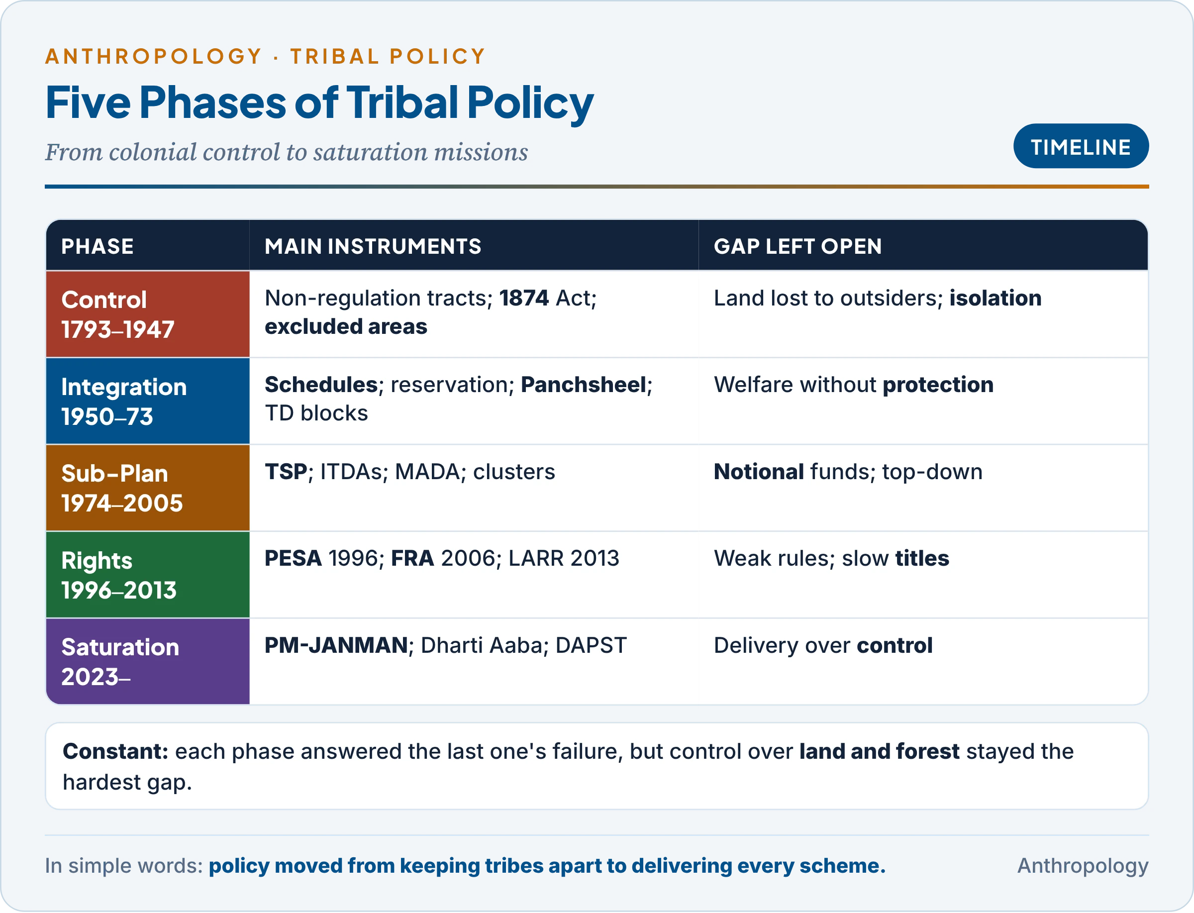 Phases of India's tribal policy: colonial isolation and control (1793 to 1947), constitutional integration and welfare (1950 to 1973), the sub-plan and area development (1974 to 2005), rights and self-rule (PESA 1996, FRA 2006, LARR 2013) and saturation missions (2023 onwards), each with its main instruments and its main gap