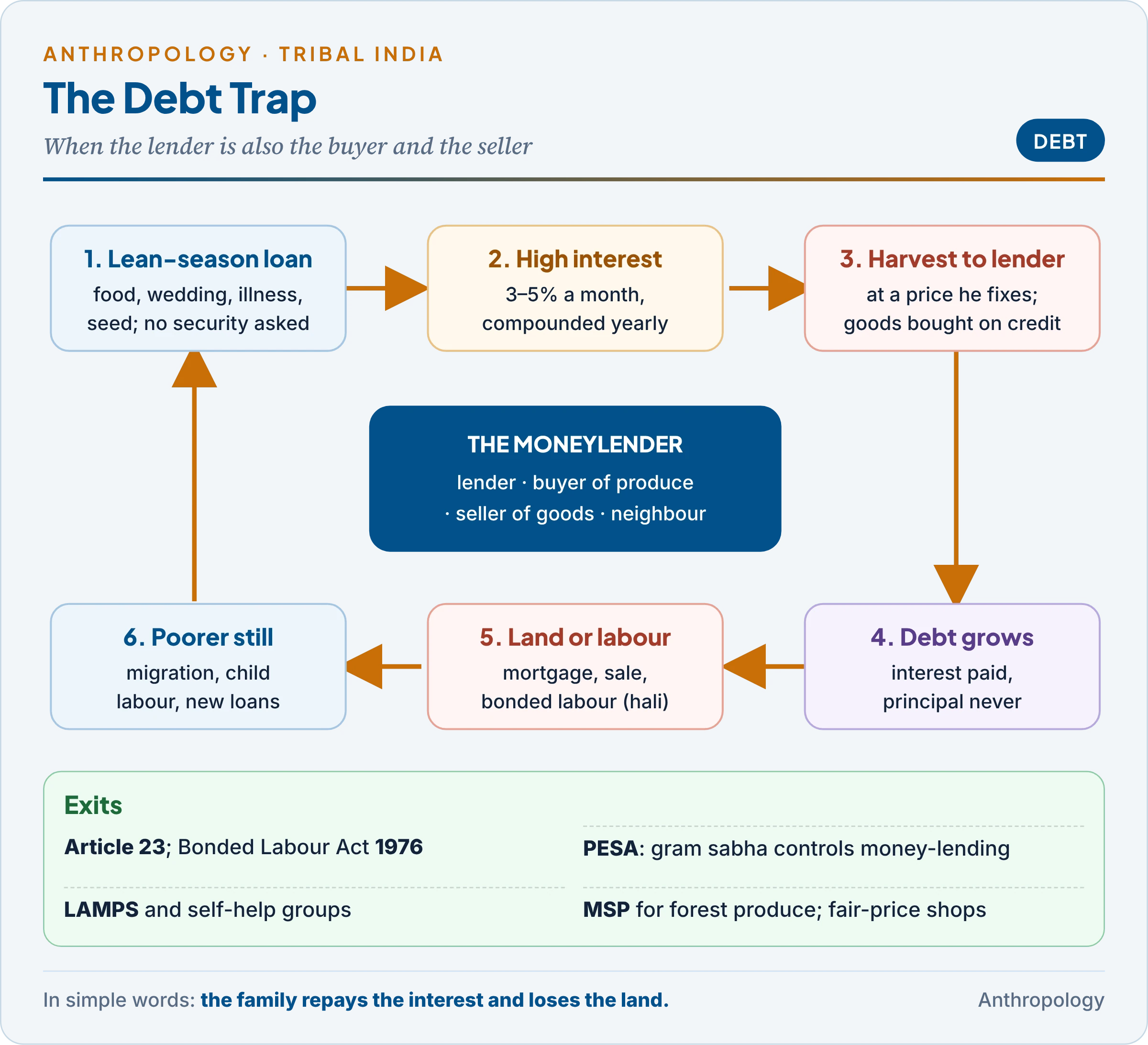 The tribal debt trap: a lean-season loan from a moneylender who is also the buyer of produce and the seller of goods, compound interest of 3 to 5 per cent a month, repayment in produce at low prices, and the slide into land mortgage, bonded labour and migration, with the exits through the 1976 Act, PESA control of money-lending, LAMPS, self-help groups and fair prices