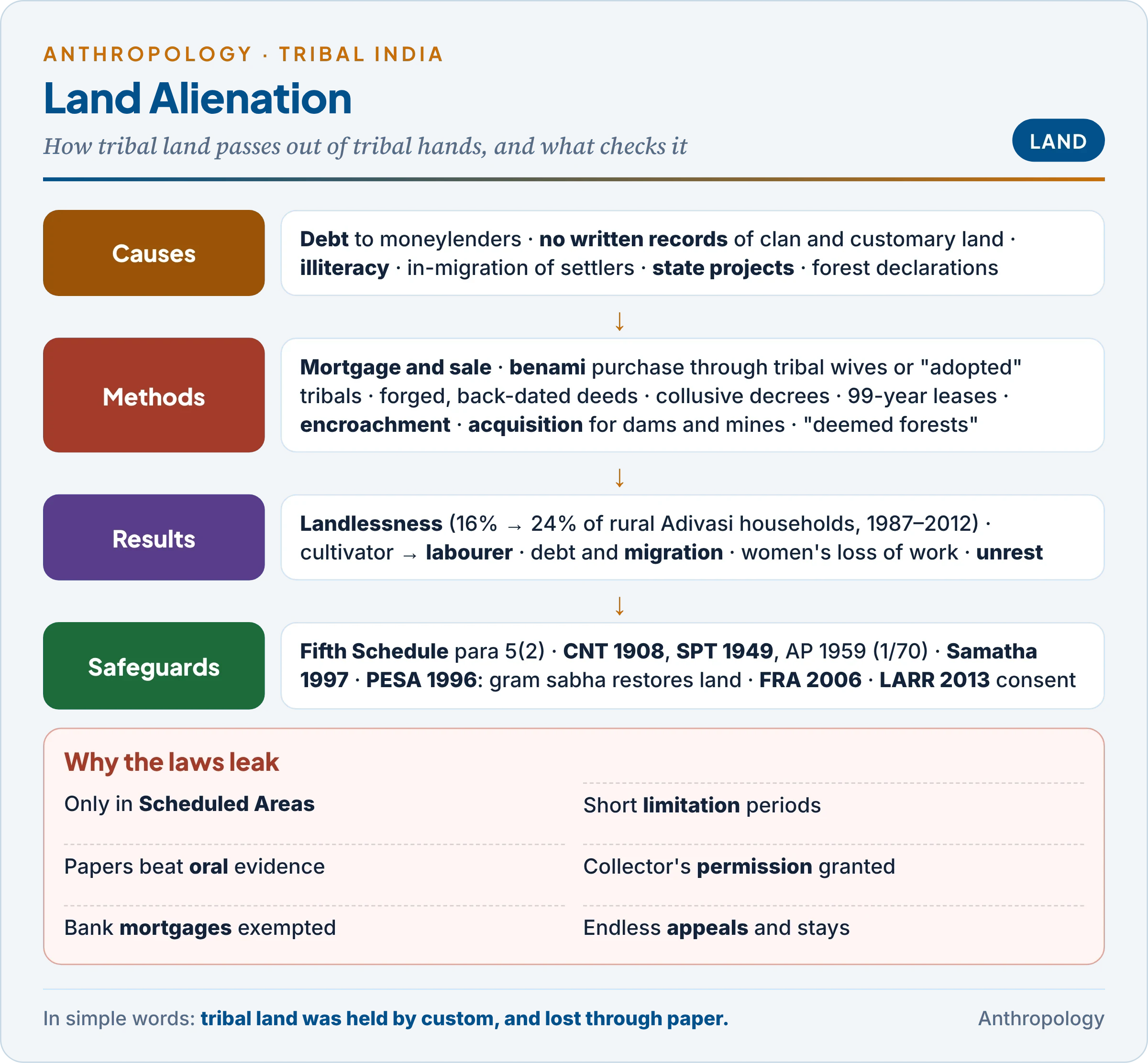 Land alienation as a chain: causes (debt, fraud, encroachment, state acquisition, missing records), methods (mortgage, benami transfer, forged deeds, deemed forests), consequences (landlessness, debt, migration, unrest) and safeguards (Fifth Schedule, state tenancy laws, Samatha 1997, PESA 1996, FRA 2006, LARR 2013)