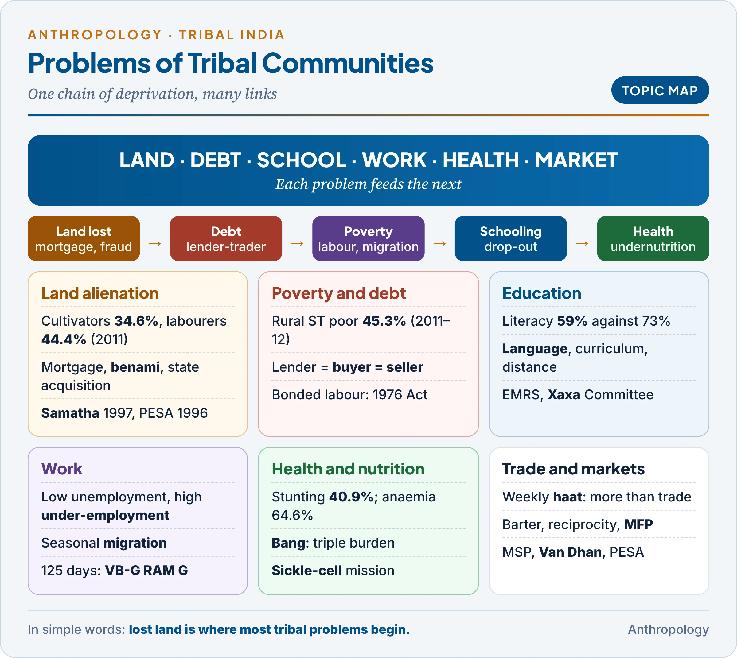 Topic map: the problems of tribal communities, from land alienation and indebtedness to poverty, low literacy, under-employment and ill health, the vicious circle that links them, the safeguards and schemes, and tribal trade and weekly markets