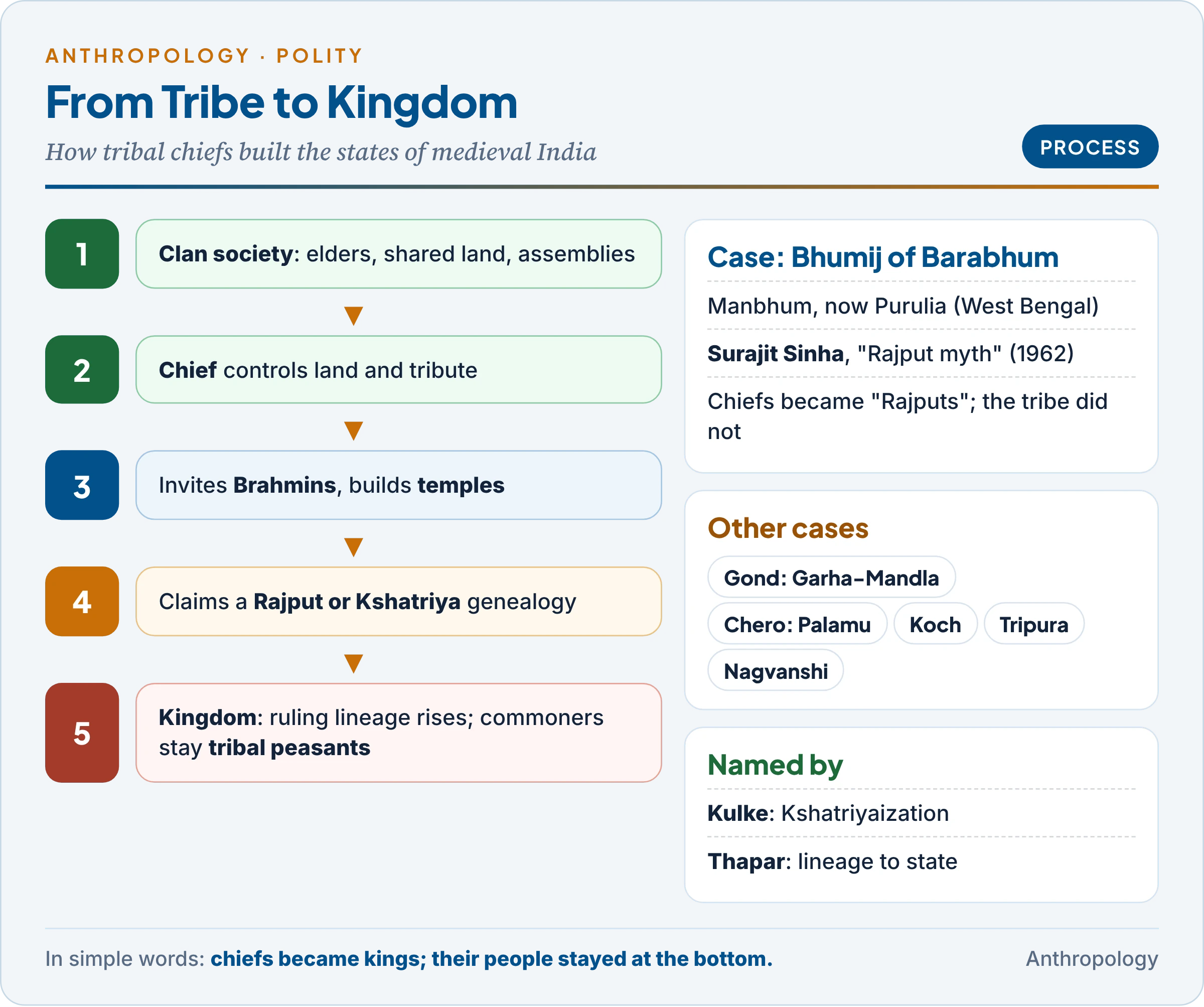 Tribe-to-state pathway: an egalitarian tribe led by clan elders, a chief who controls land and tribute, the invitation of Brahmins and building of temples, a Rajput or Kshatriya genealogy for the ruling lineage, and a kingdom in which commoners remain tribal peasants