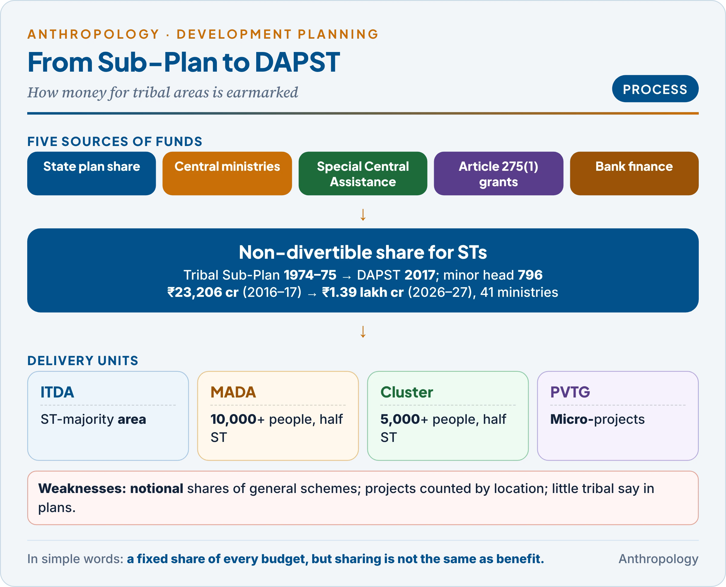 From Tribal Sub-Plan to DAPST: five funding sources flow into a non-divertible share of State and Central budgets, delivered through ITDAs, MADA pockets, clusters and PVTG projects; since 2017 the share is the Development Action Plan for Scheduled Tribes, rising from 23,206 crore rupees in 2016-17 to 1.39 lakh crore rupees in 2026-27 across 41 ministries, with the main weaknesses noted
