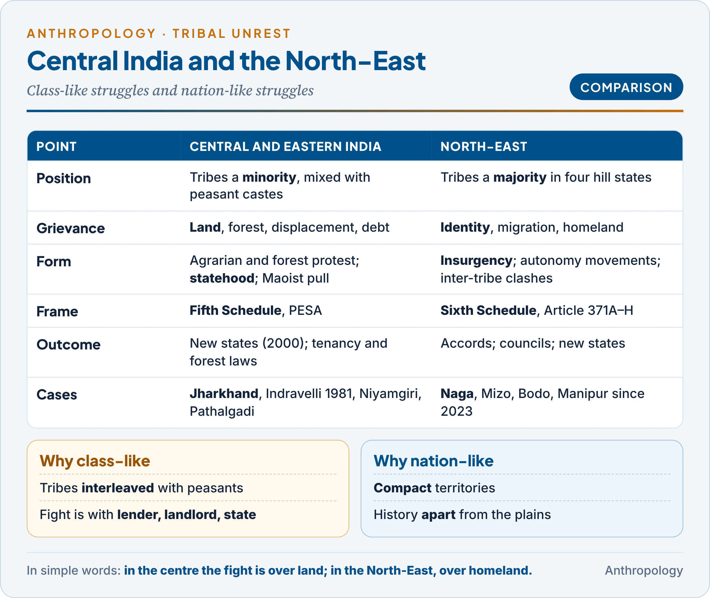 Tribal unrest in Central India and the North-East compared: demographic position, core grievance, main forms of protest, constitutional frame and typical outcomes, with representative cases from each region