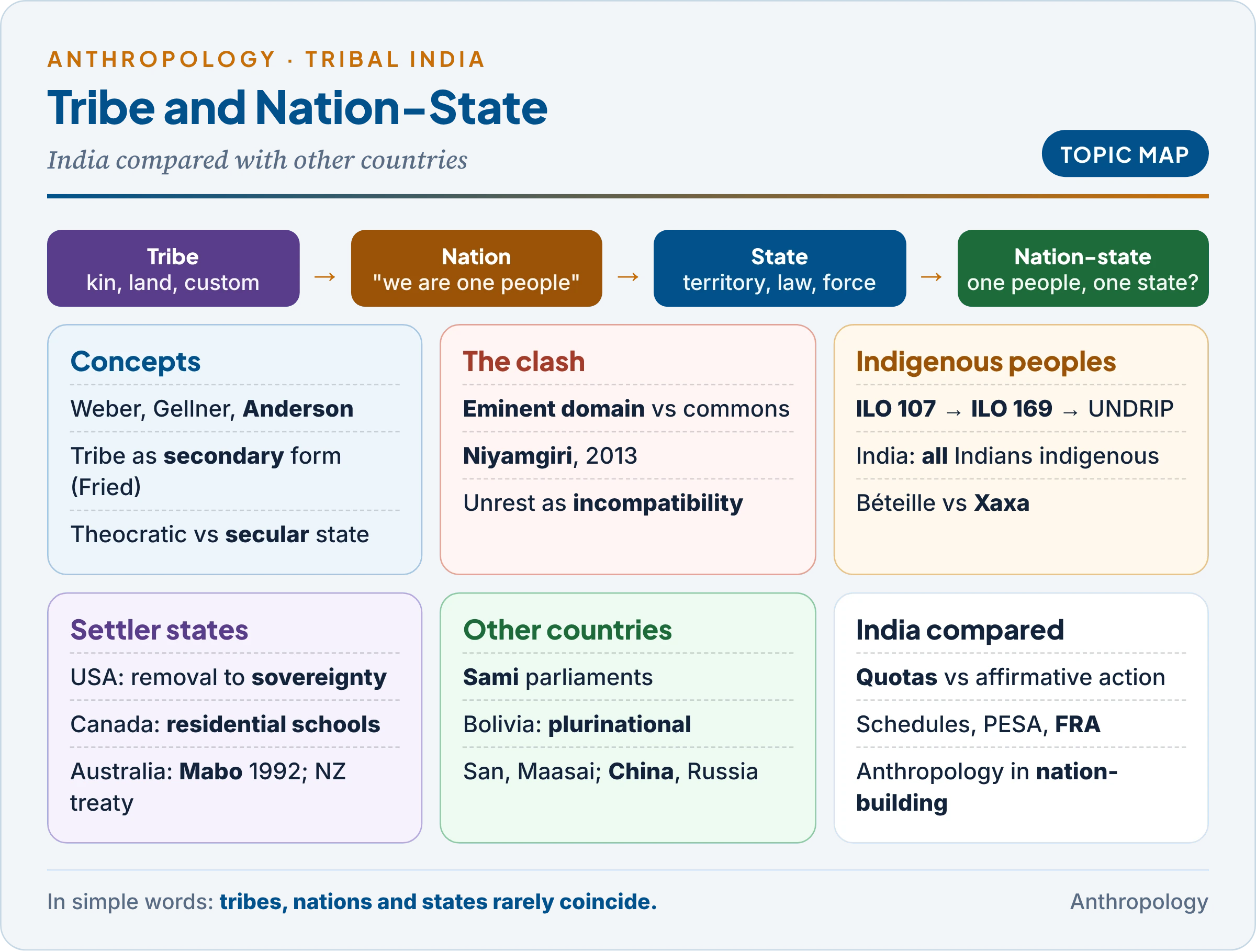 Topic map: tribe, nation and state as concepts; why tribes and nation-states clash; indigenous peoples in international law and India's position; country cases from the Americas, Australasia, Scandinavia, Africa and Asia; and India compared, including affirmative action and anthropology's role in nation-building