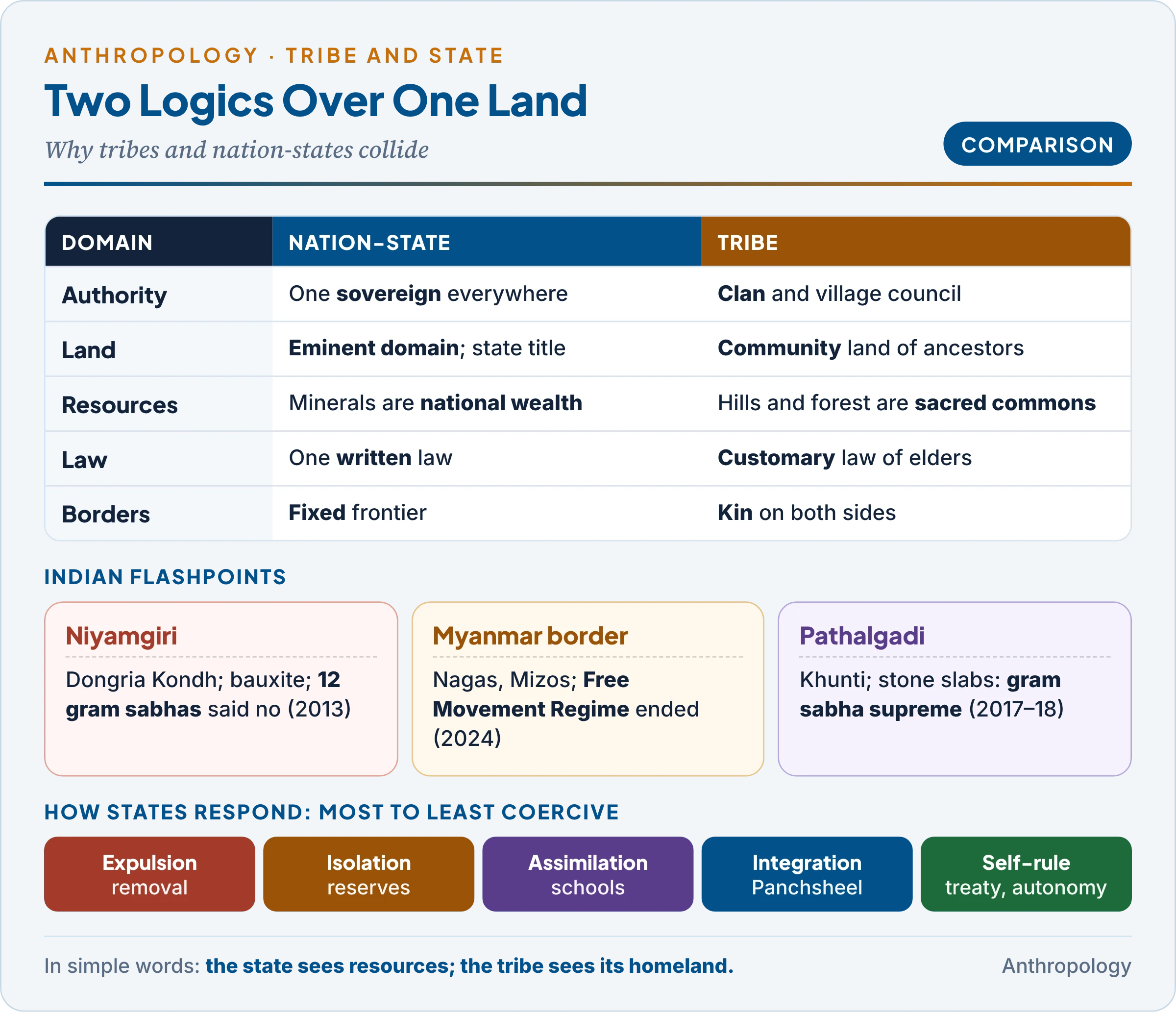 Two logics compared: the nation-state's single sovereignty, eminent domain, state ownership of minerals, written law and fixed borders, against the tribal world of clan authority, community land, sacred commons, customary law and cross-border kin, with three Indian flashpoints and the state's possible responses