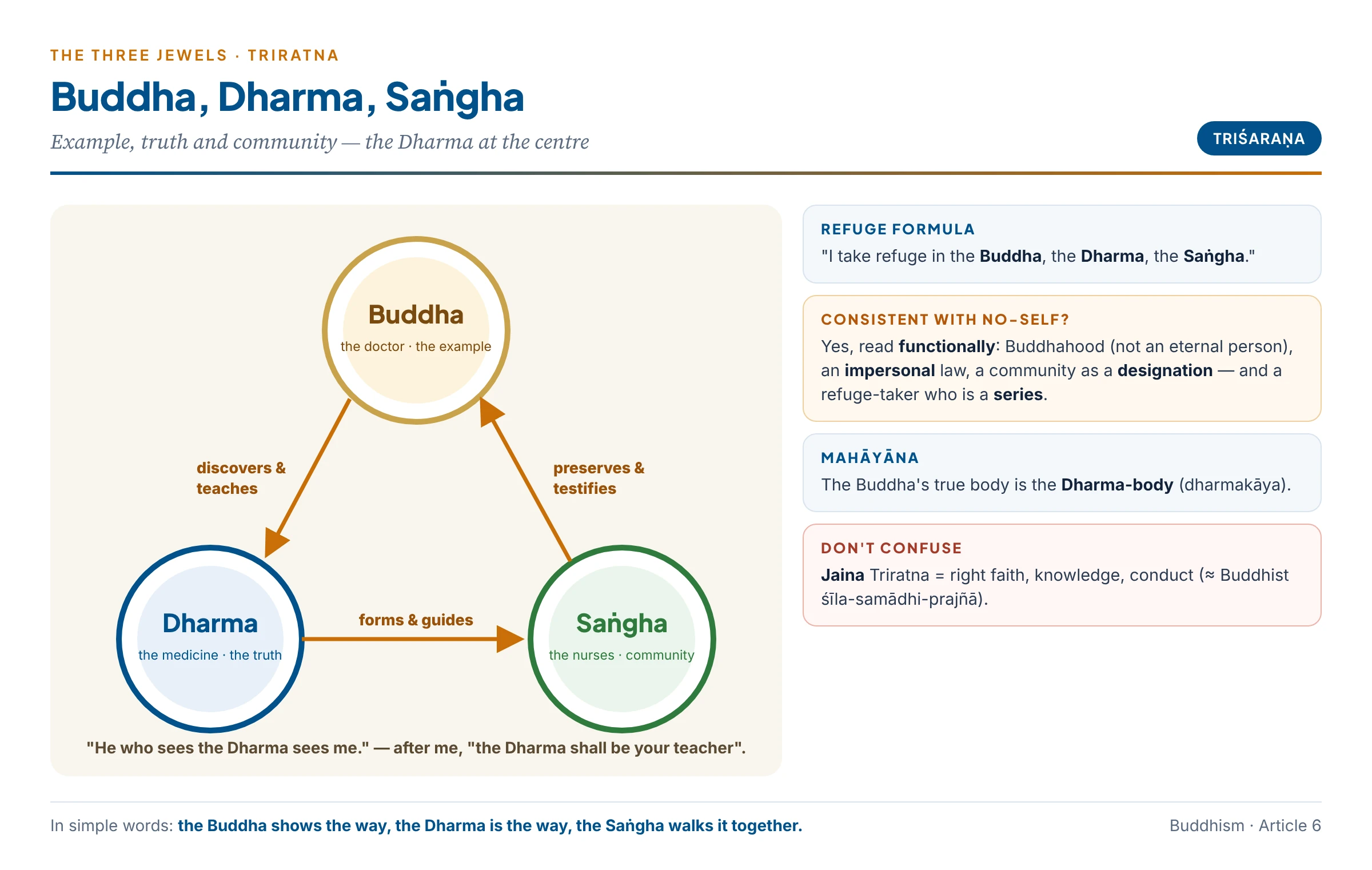 The Three Jewels and their internal relation: the Buddha discovers and embodies the Dharma, the Dharma forms and guides the Saṅgha, and the Saṅgha preserves and transmits both — like doctor, medicine and nurses