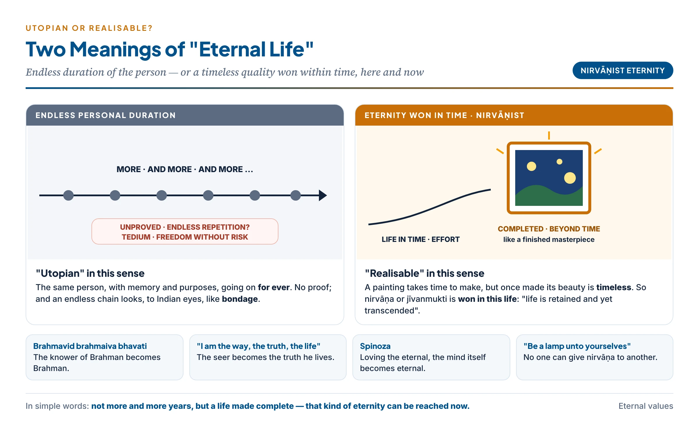 Two meanings of eternal life: endless personal duration stretching on and on, or a timeless quality won within time, like a finished work of art