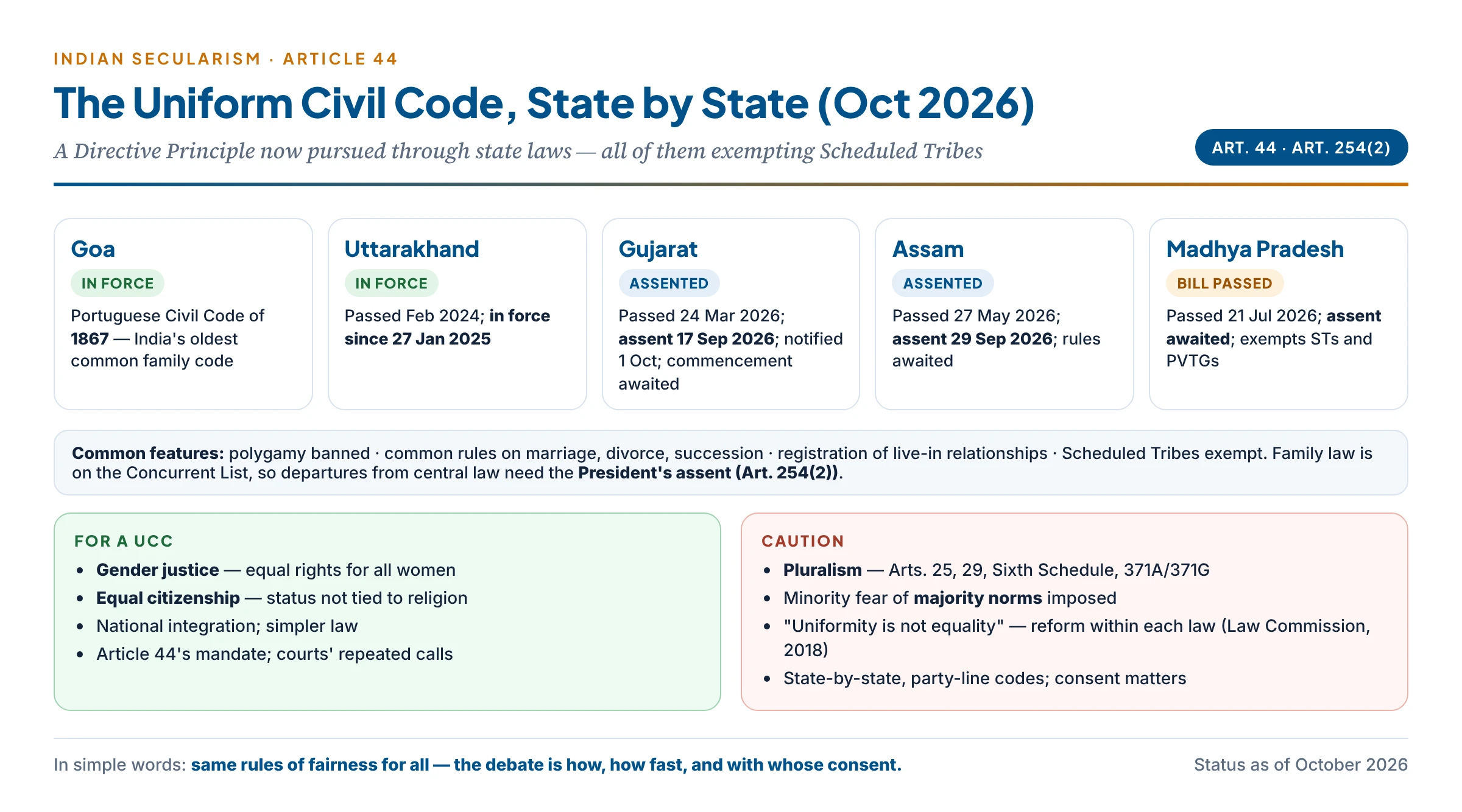 The Uniform Civil Code in 2026: Goa's 1867 code, Uttarakhand's code in force since 2025, Gujarat's and Assam's codes assented in September 2026 and Madhya Pradesh's bill awaiting assent, with the main arguments for and against